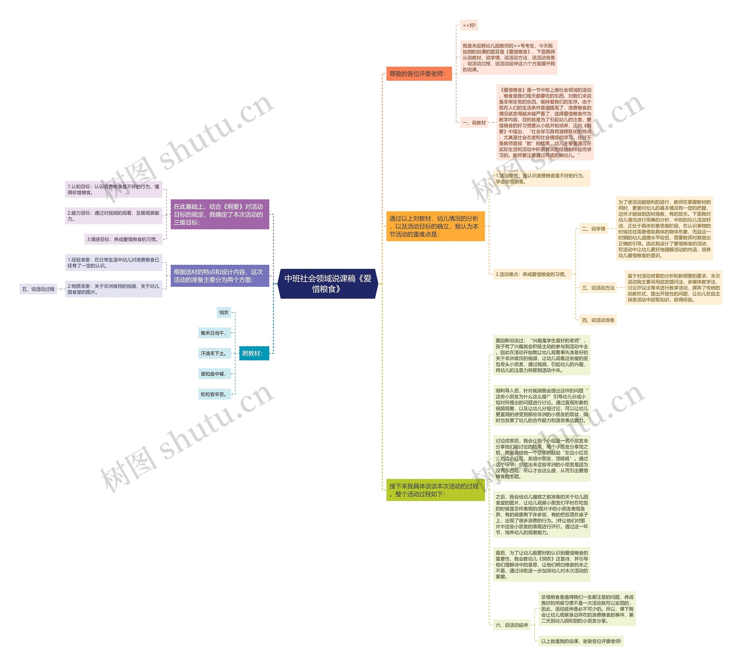 中班社会领域说课稿《爱惜粮食》思维导图