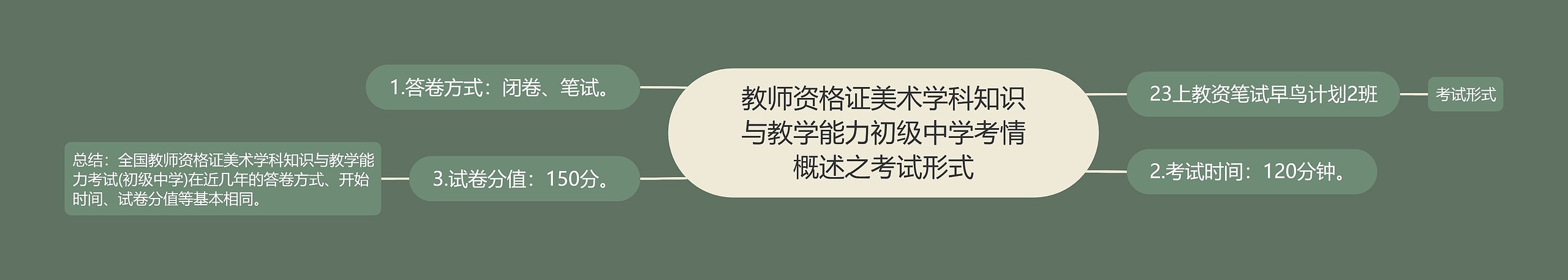 教师资格证美术学科知识与教学能力初级中学考情概述之考试形式思维导图