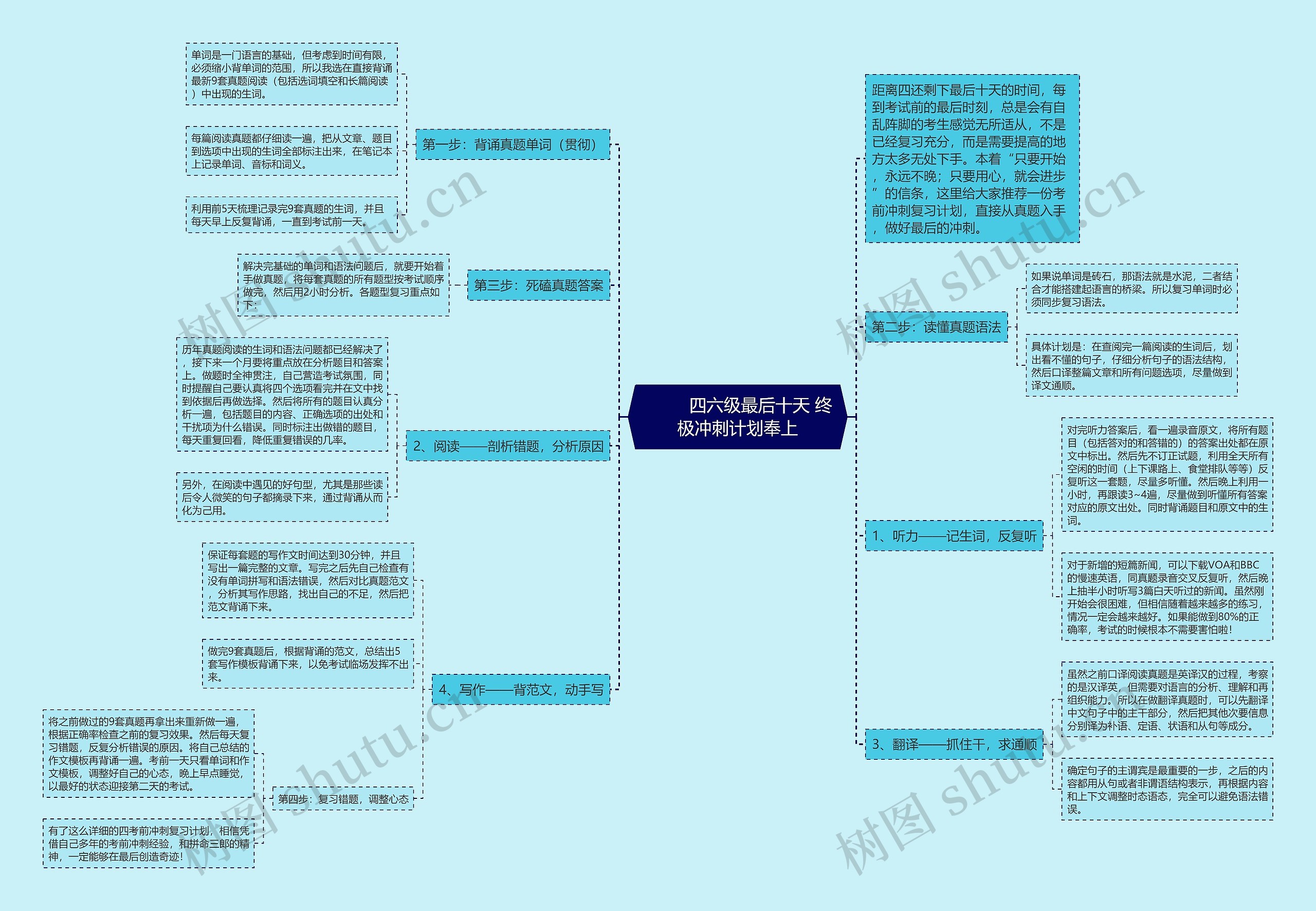         	四六级最后十天 终极冲刺计划奉上思维导图