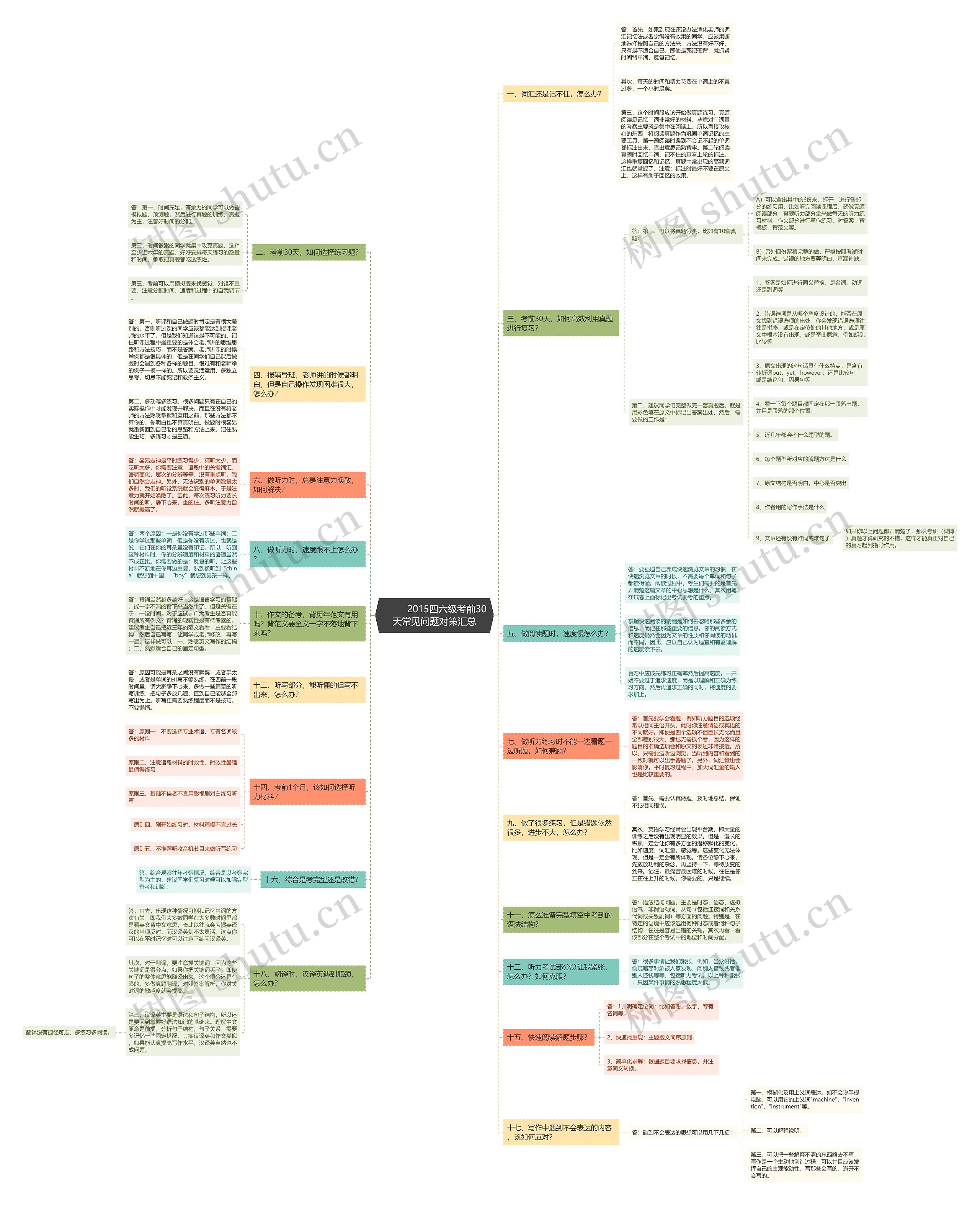         	2015四六级考前30天常见问题对策汇总思维导图