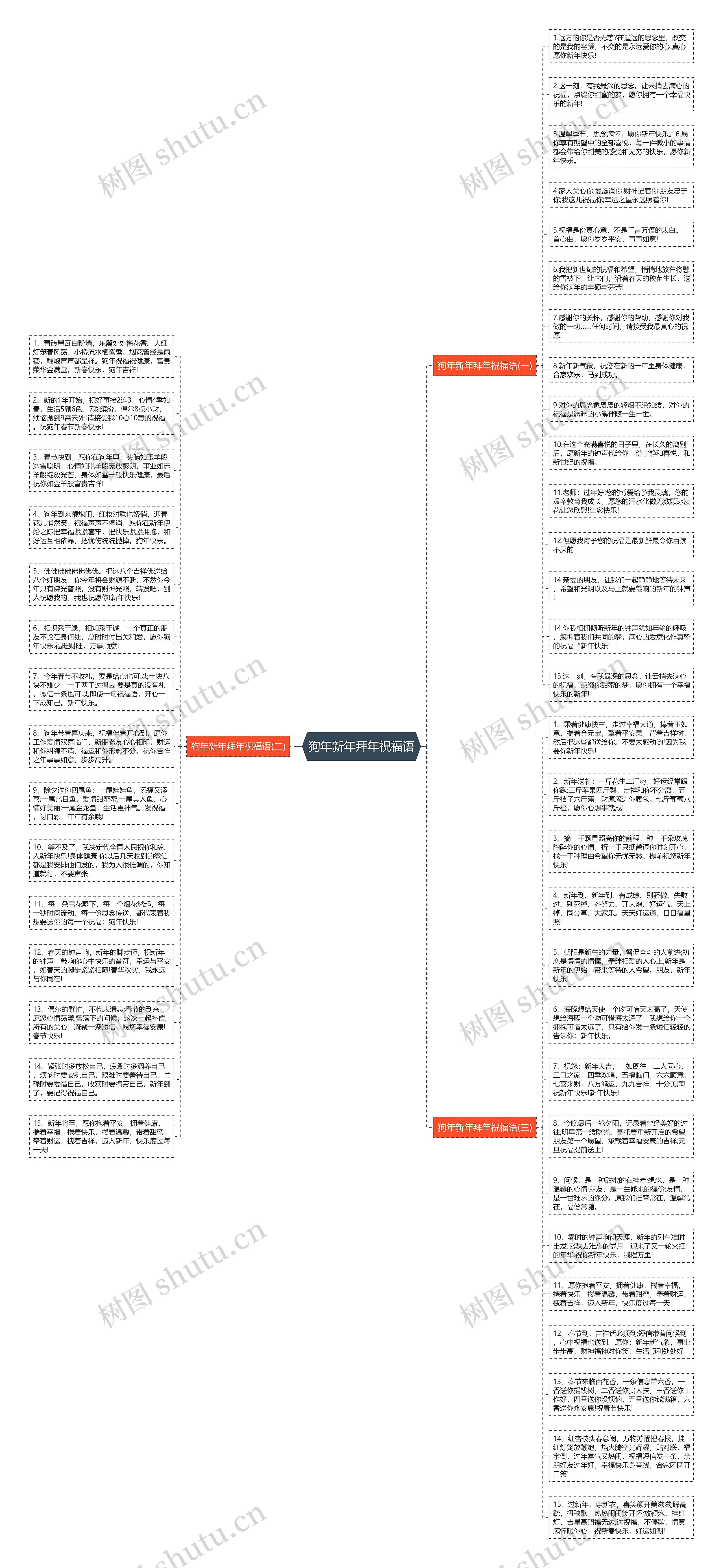 狗年新年拜年祝福语思维导图