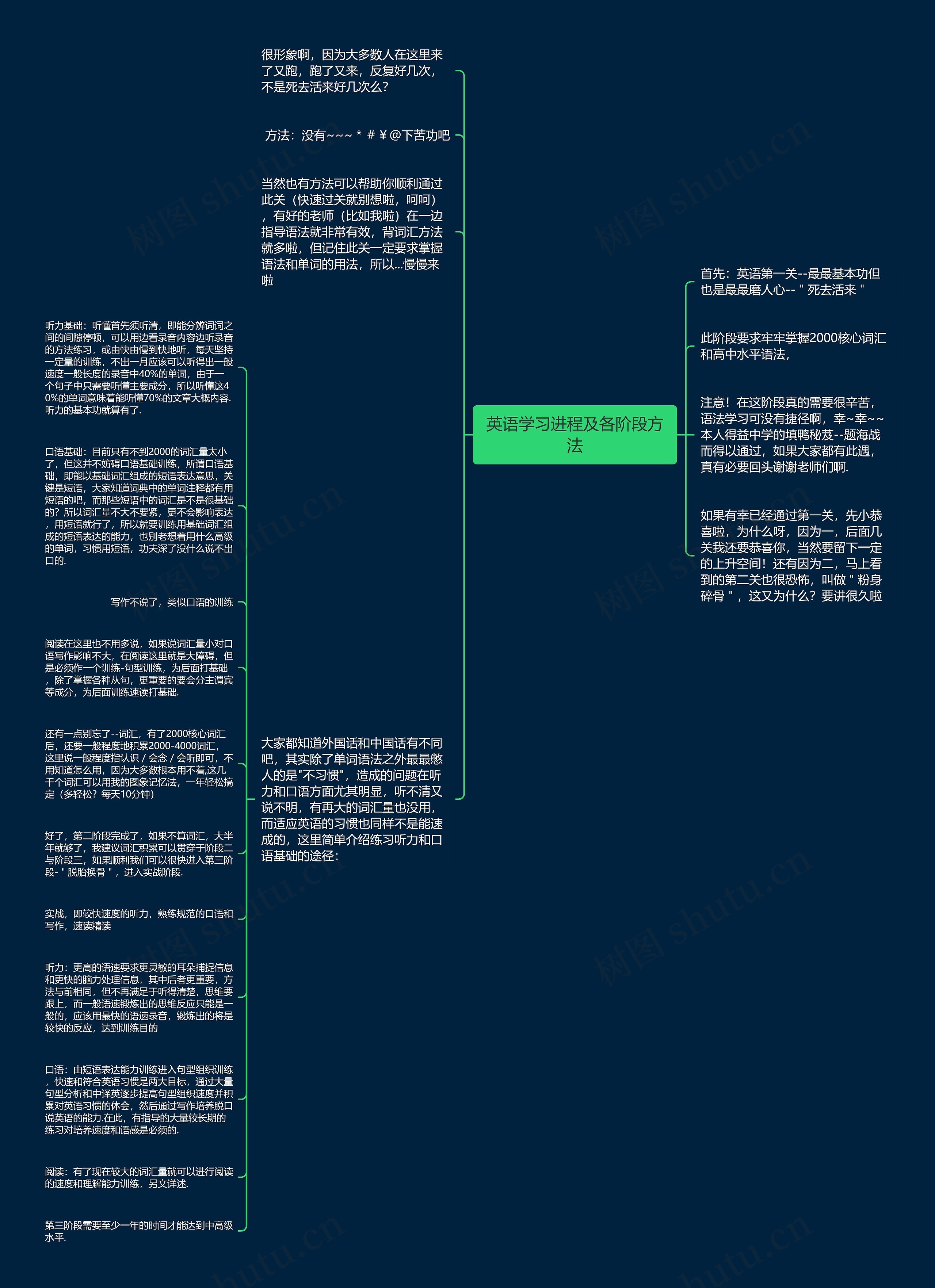 英语学习进程及各阶段方法思维导图