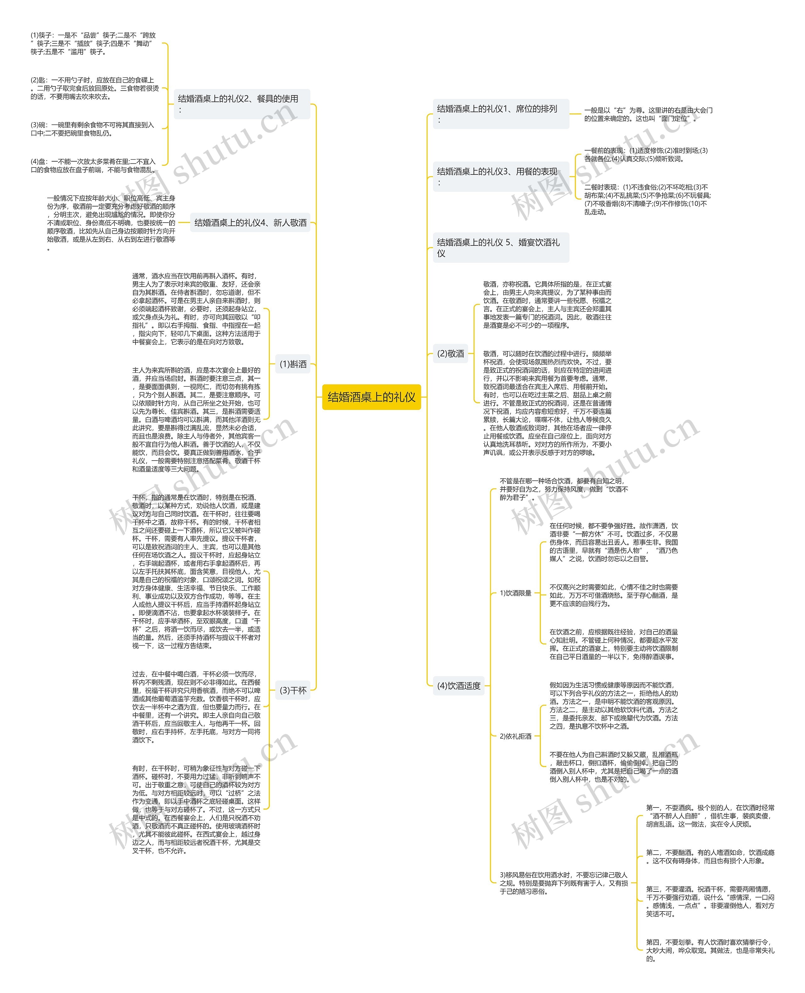 结婚酒桌上的礼仪思维导图
