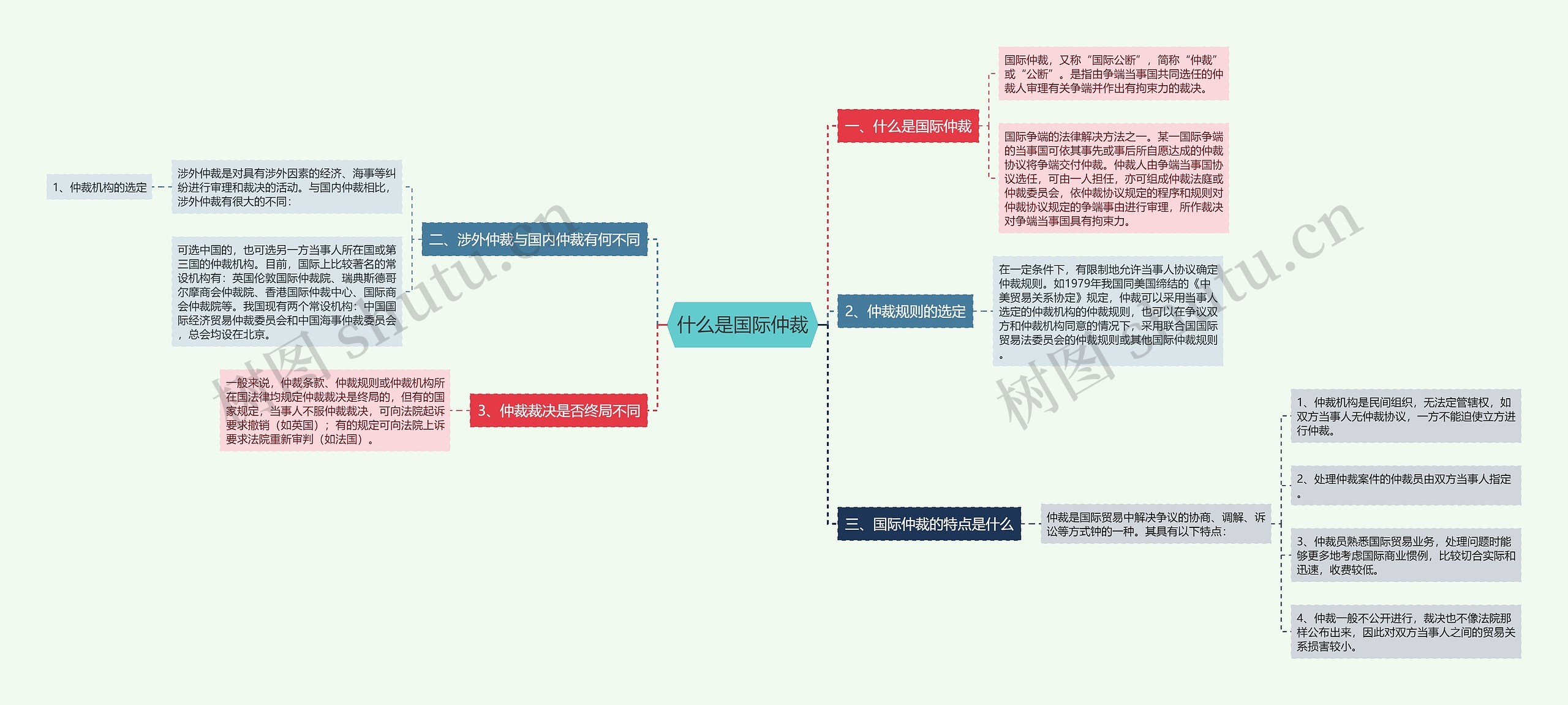 什么是国际仲裁思维导图