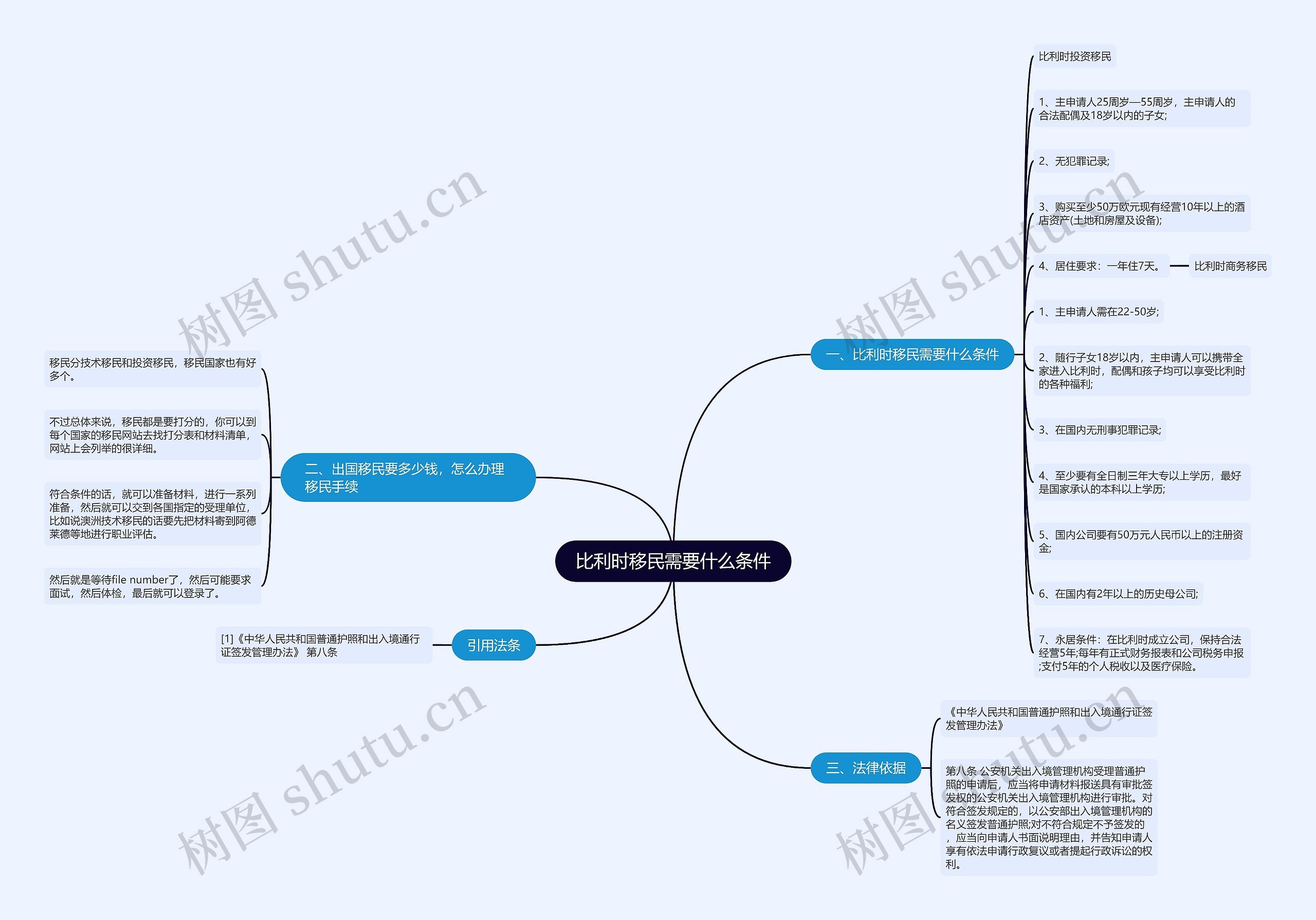 比利时移民需要什么条件思维导图