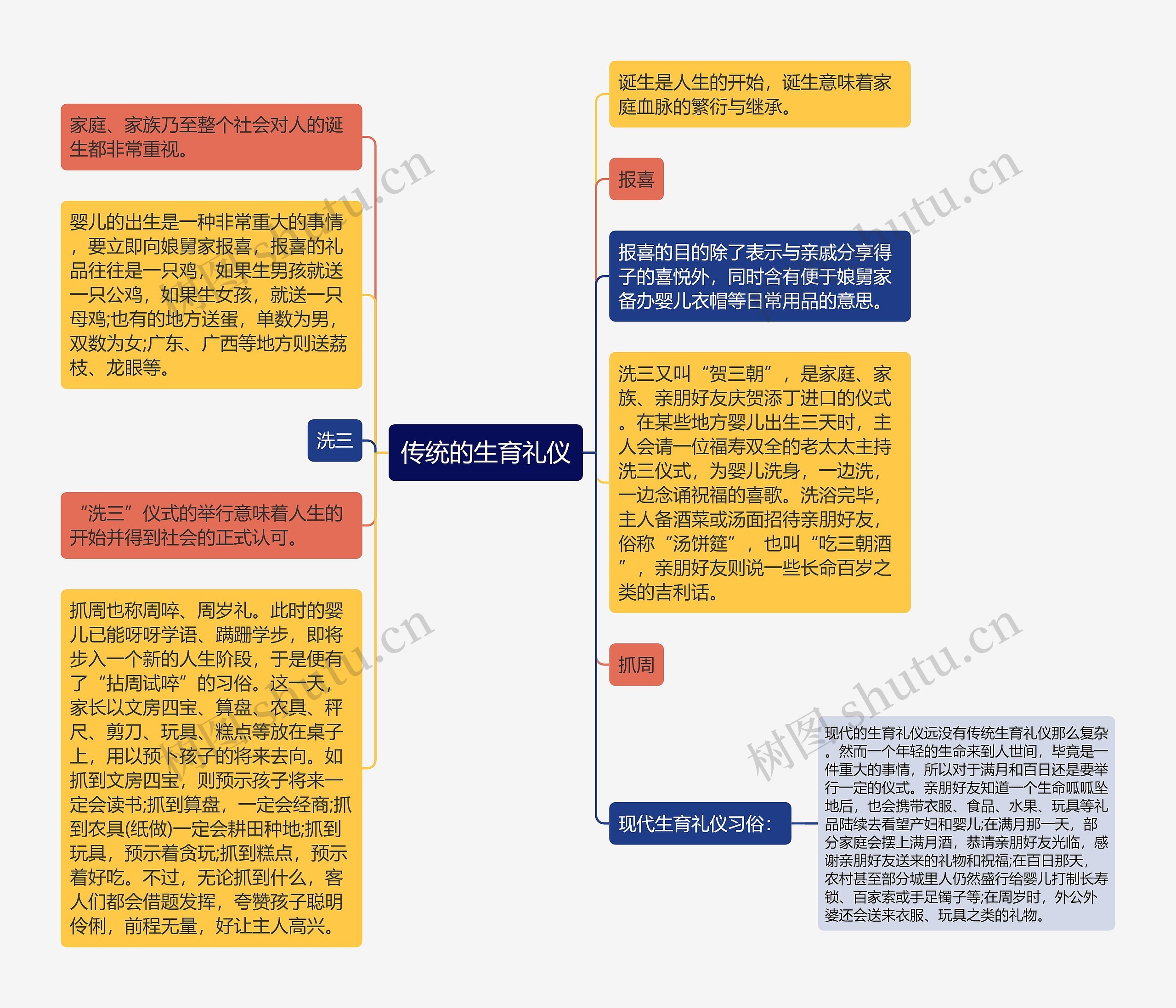 传统的生育礼仪思维导图