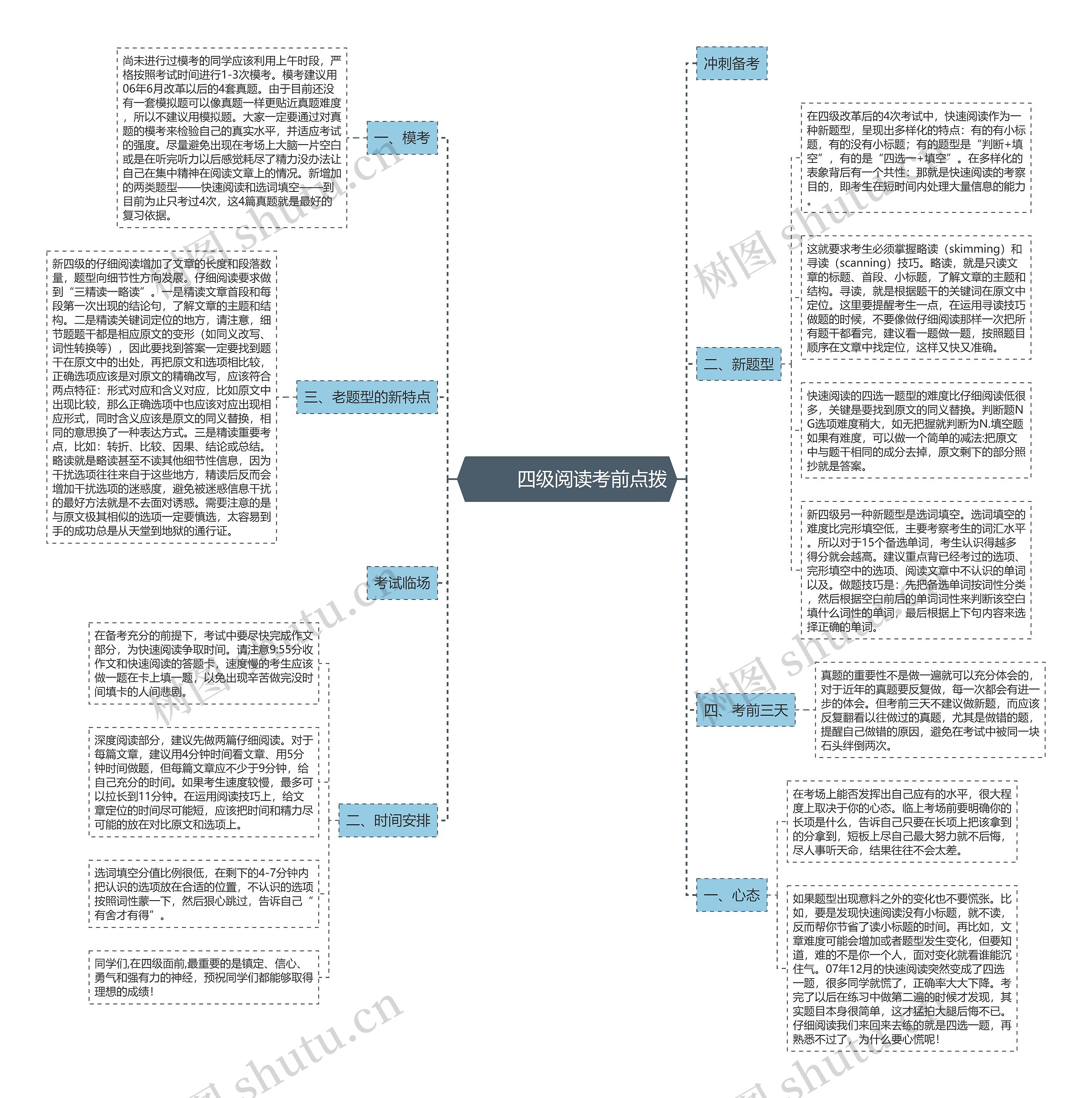         	四级阅读考前点拨思维导图