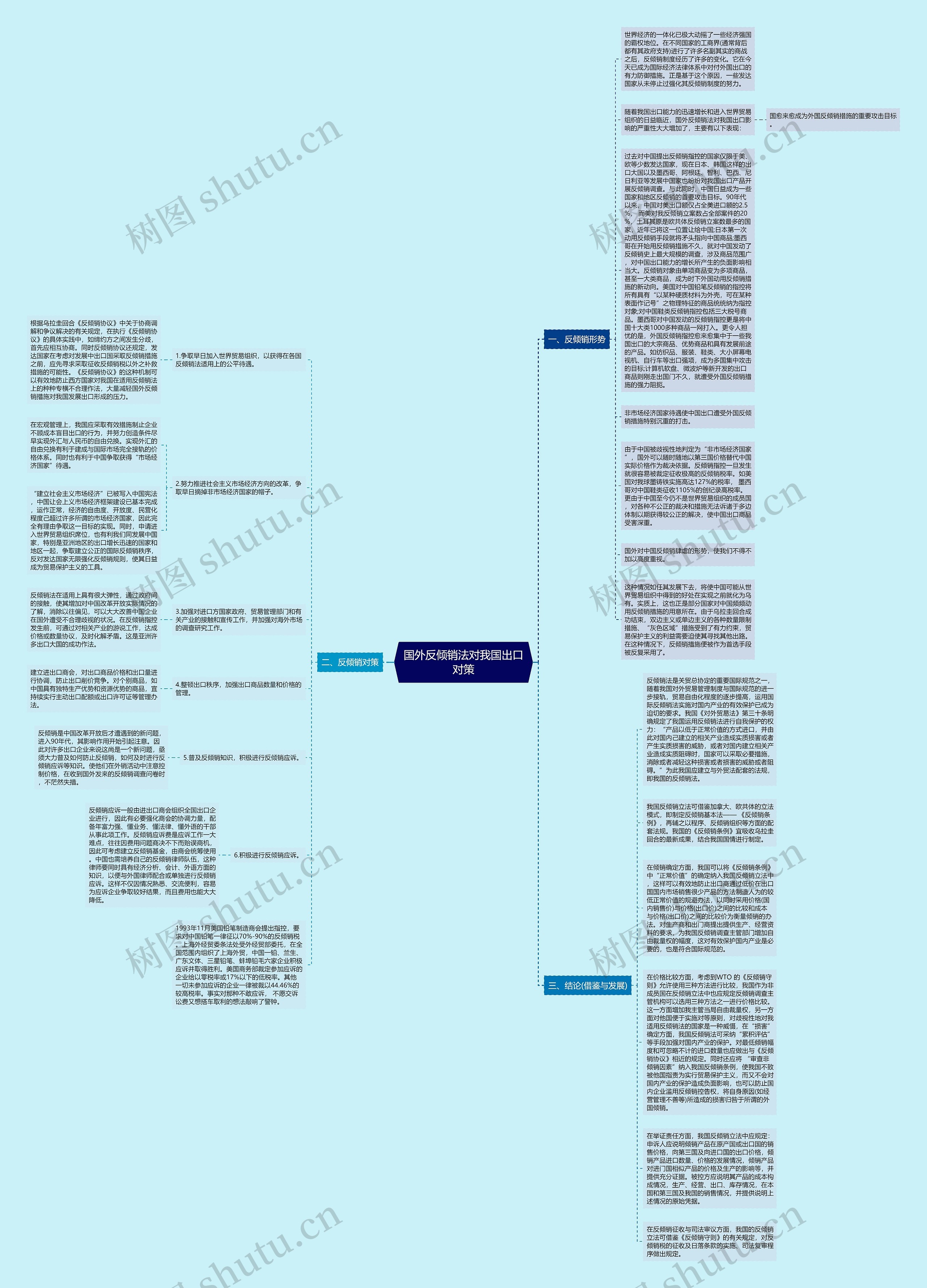 国外反倾销法对我国出口对策思维导图