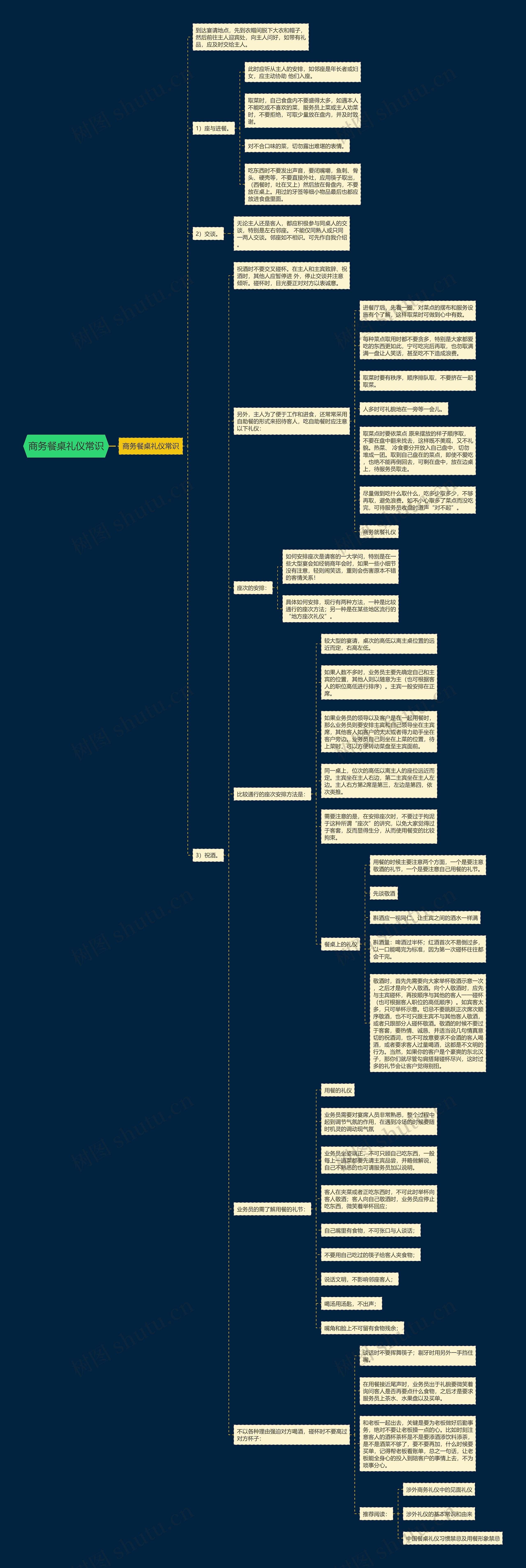 商务餐桌礼仪常识思维导图