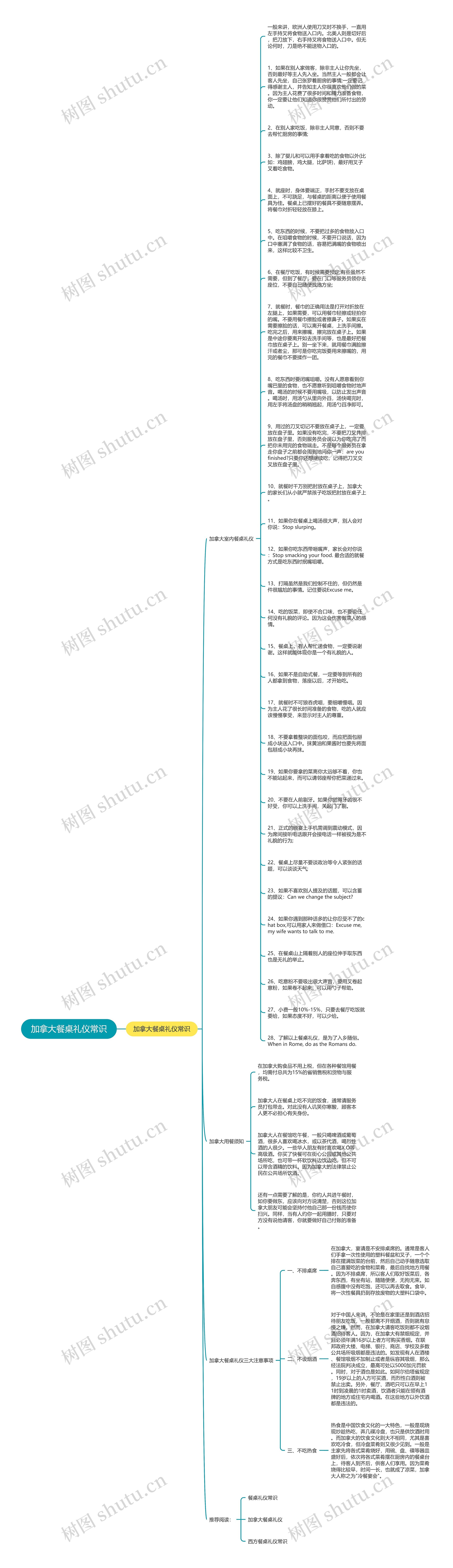 加拿大餐桌礼仪常识思维导图