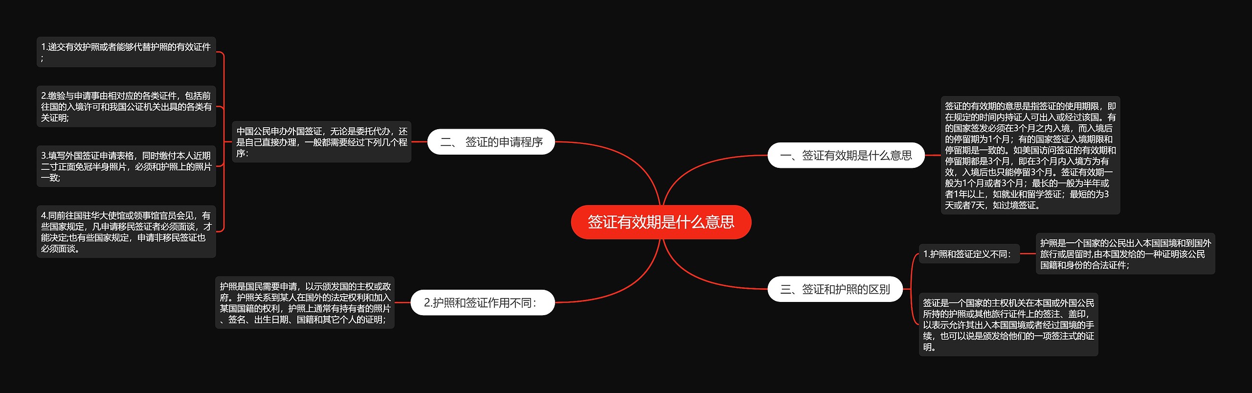 签证有效期是什么意思思维导图