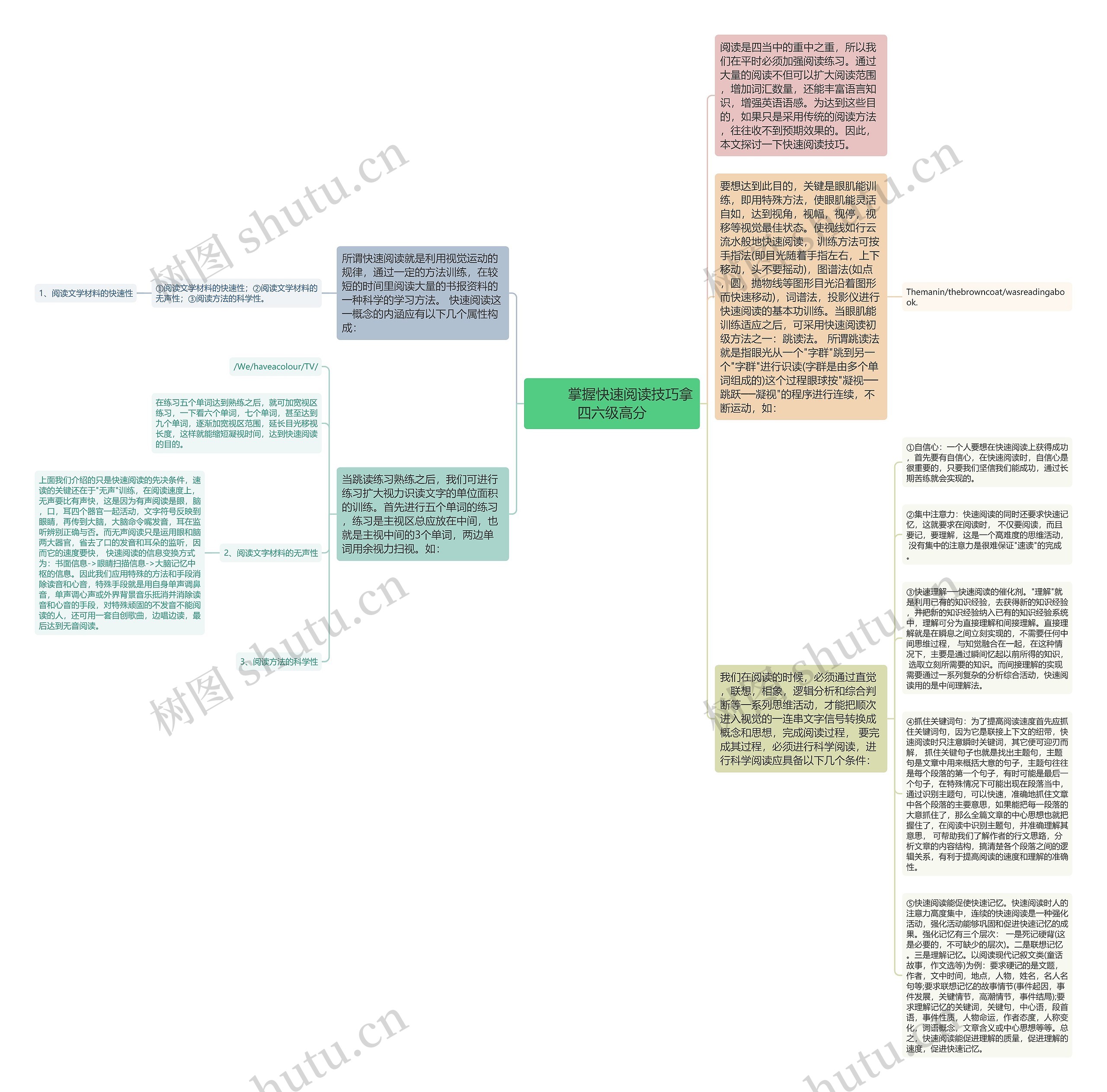         	掌握快速阅读技巧拿四六级高分思维导图