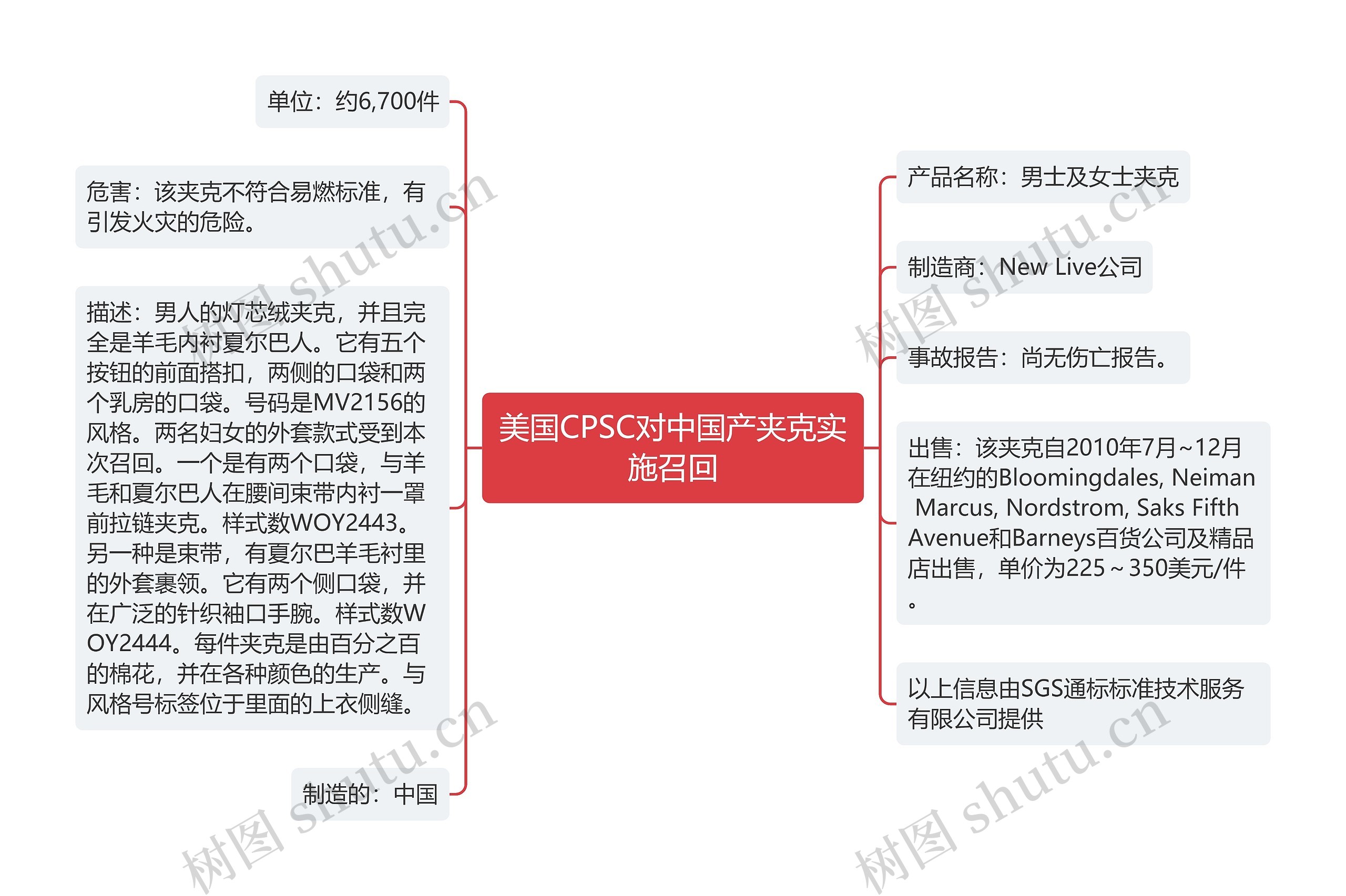 美国CPSC对中国产夹克实施召回思维导图