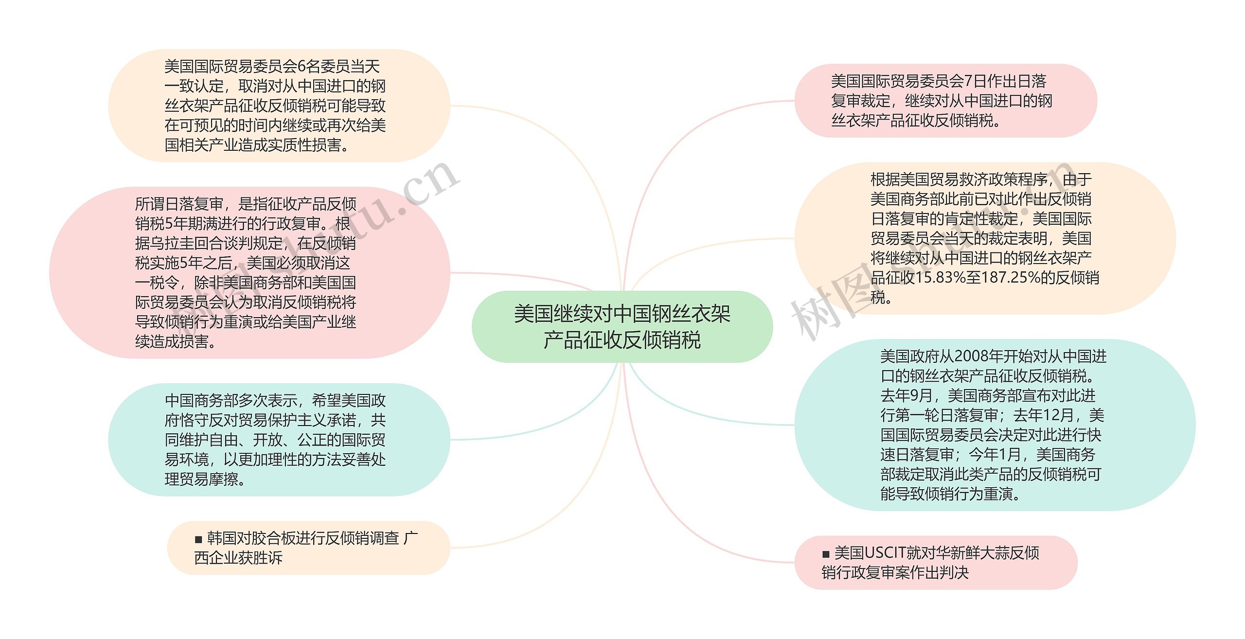 美国继续对中国钢丝衣架产品征收反倾销税思维导图