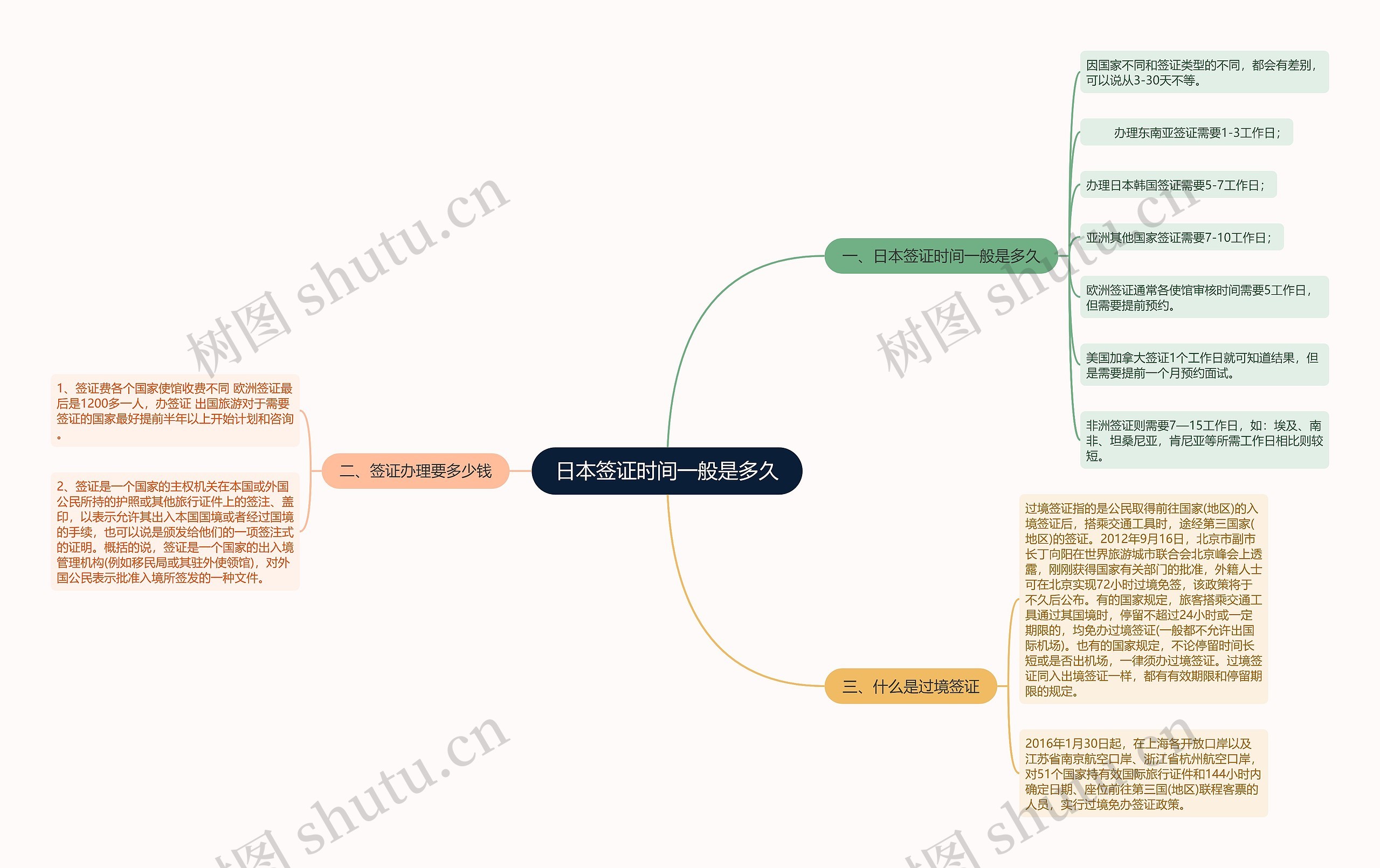 日本签证时间一般是多久思维导图