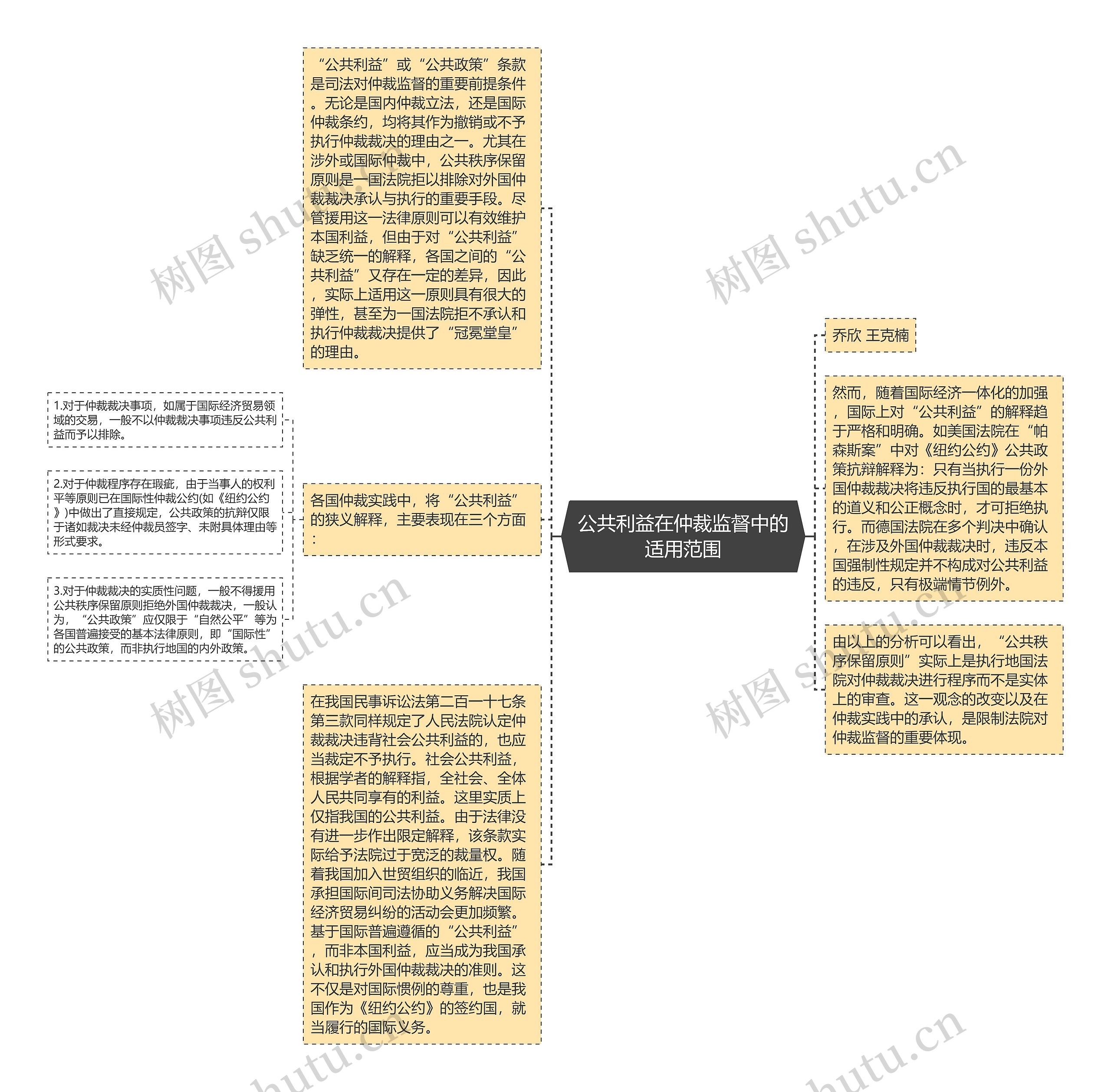 公共利益在仲裁监督中的适用范围思维导图