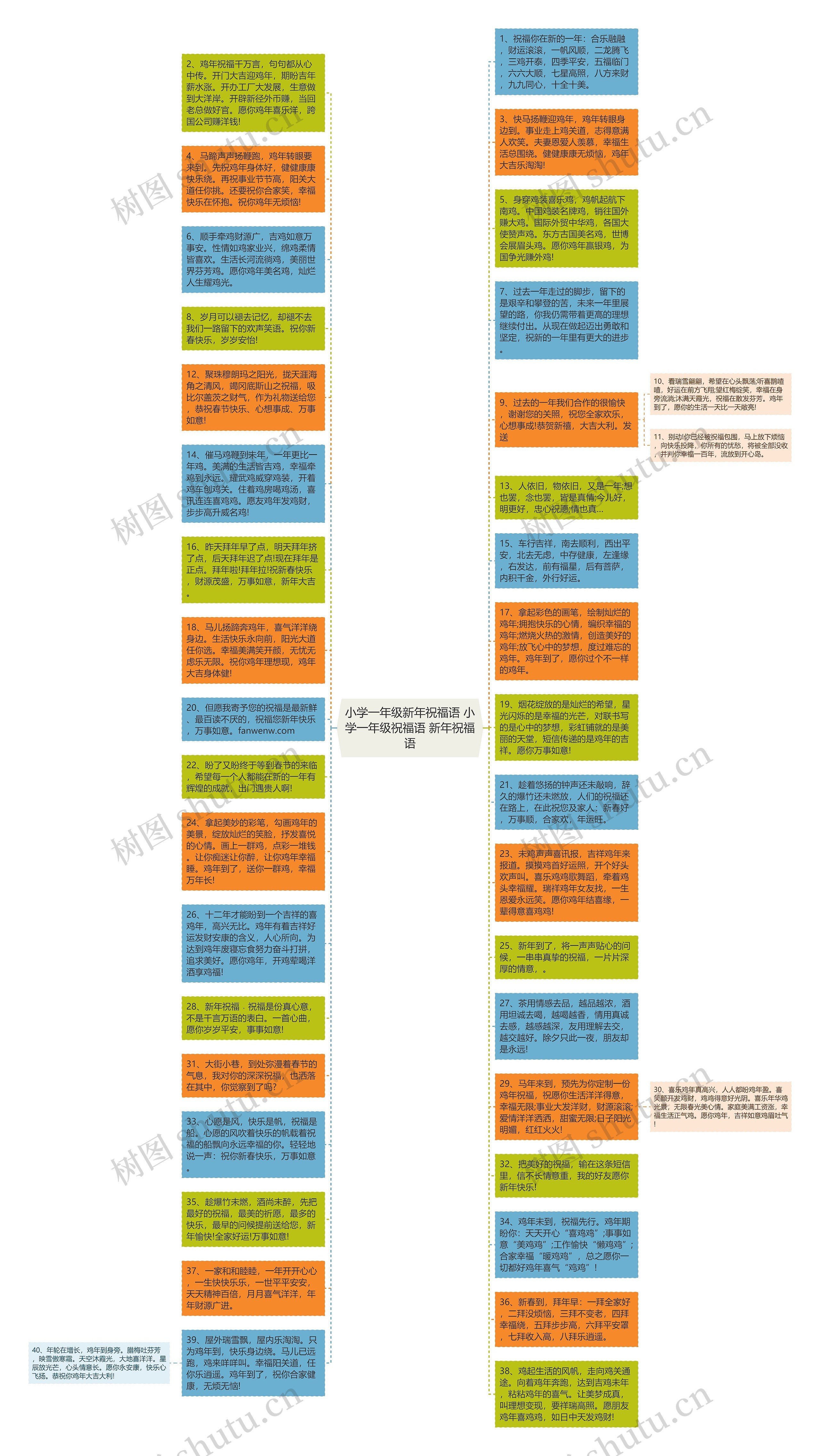 小学一年级新年祝福语 小学一年级祝福语 新年祝福语思维导图