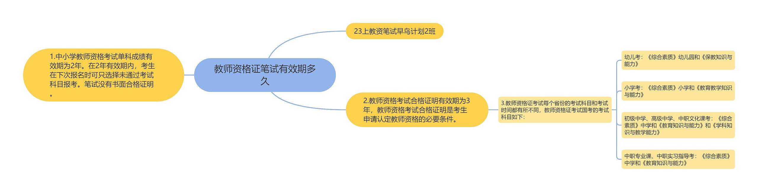 教师资格证笔试有效期多久思维导图