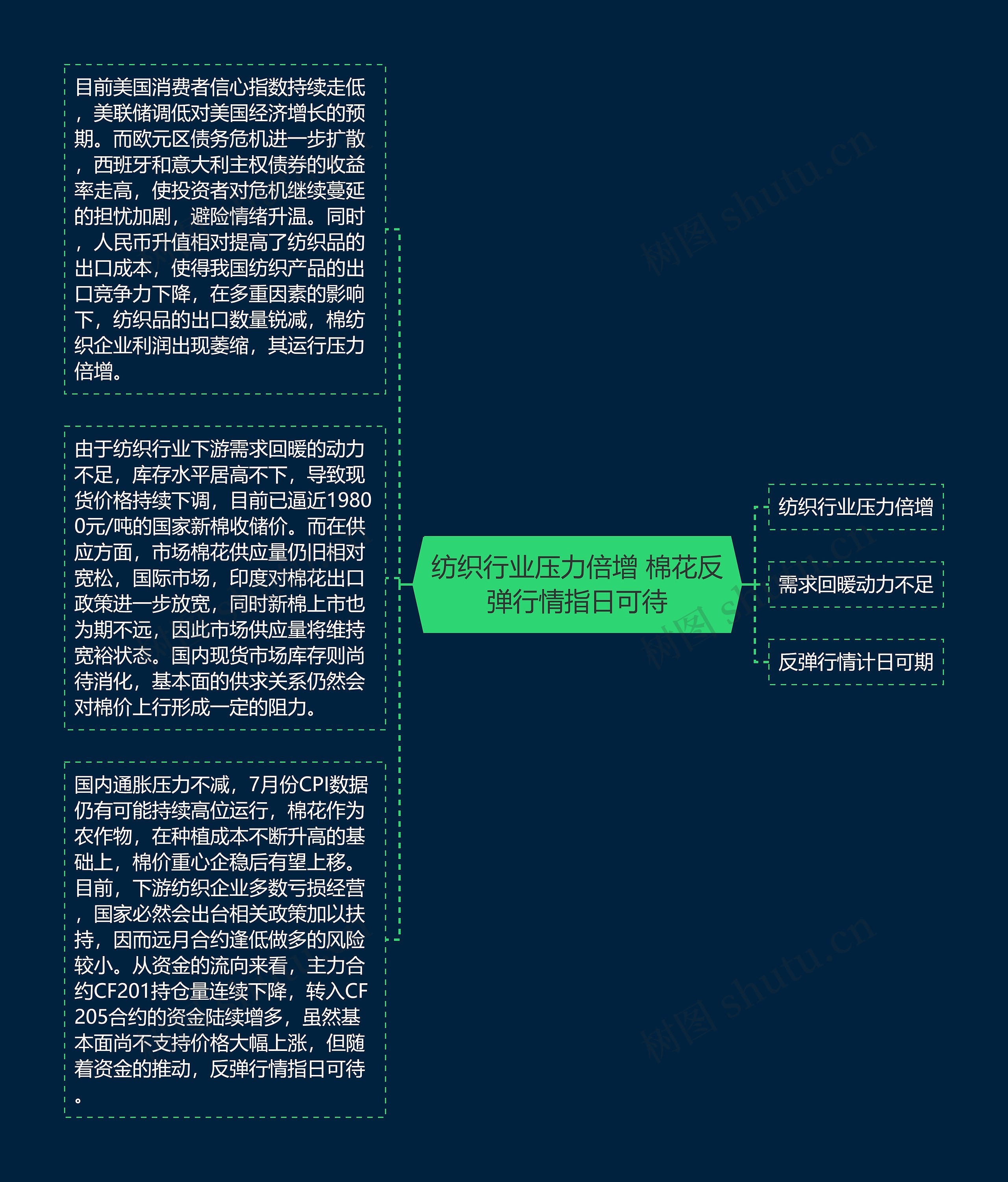纺织行业压力倍增 棉花反弹行情指日可待思维导图