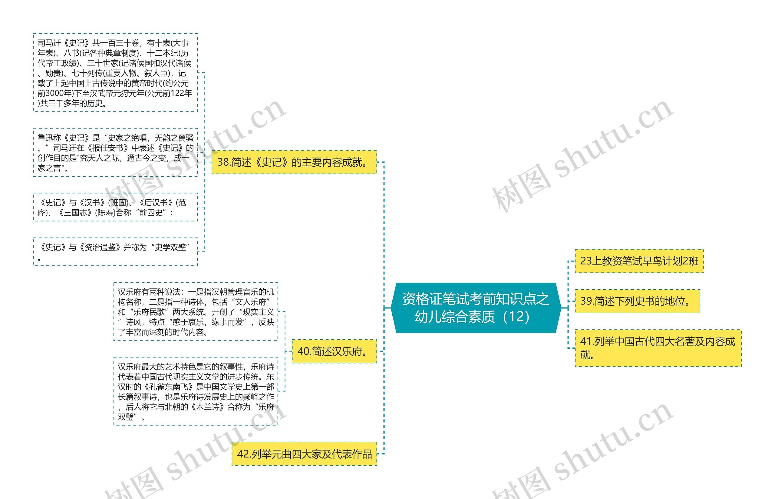 资格证笔试考前知识点之幼儿综合素质（12）思维导图