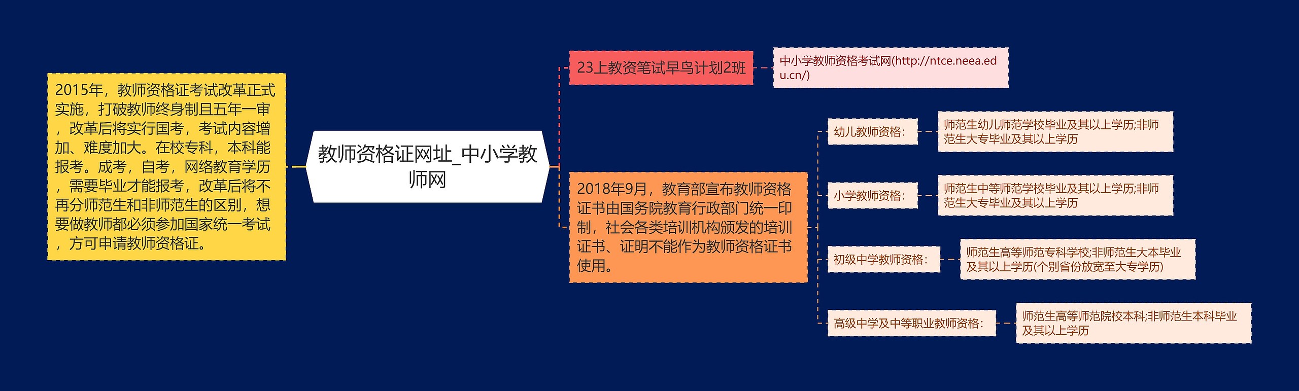 教师资格证网址_中小学教师网思维导图