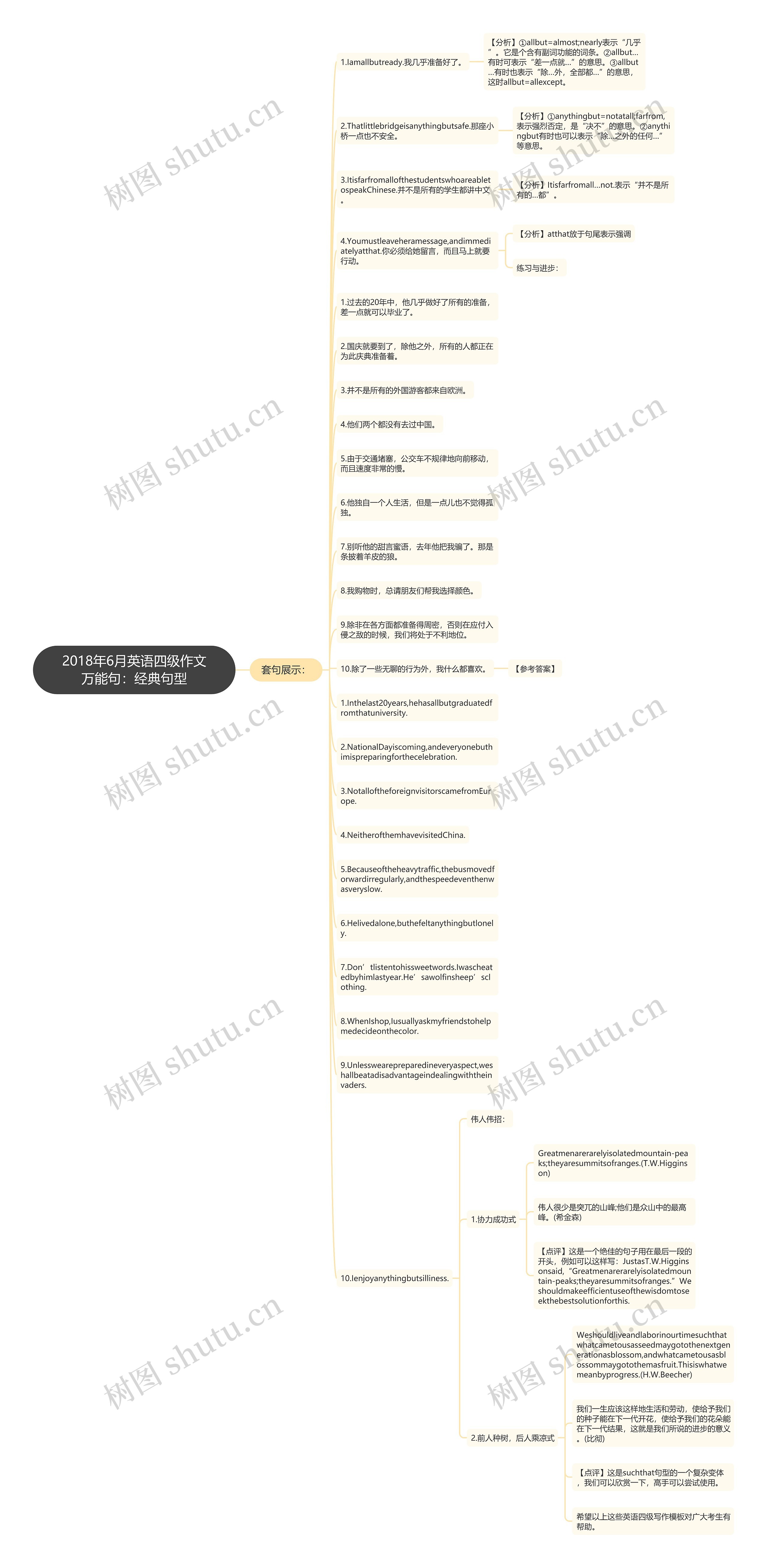 2018年6月英语四级作文万能句：经典句型思维导图