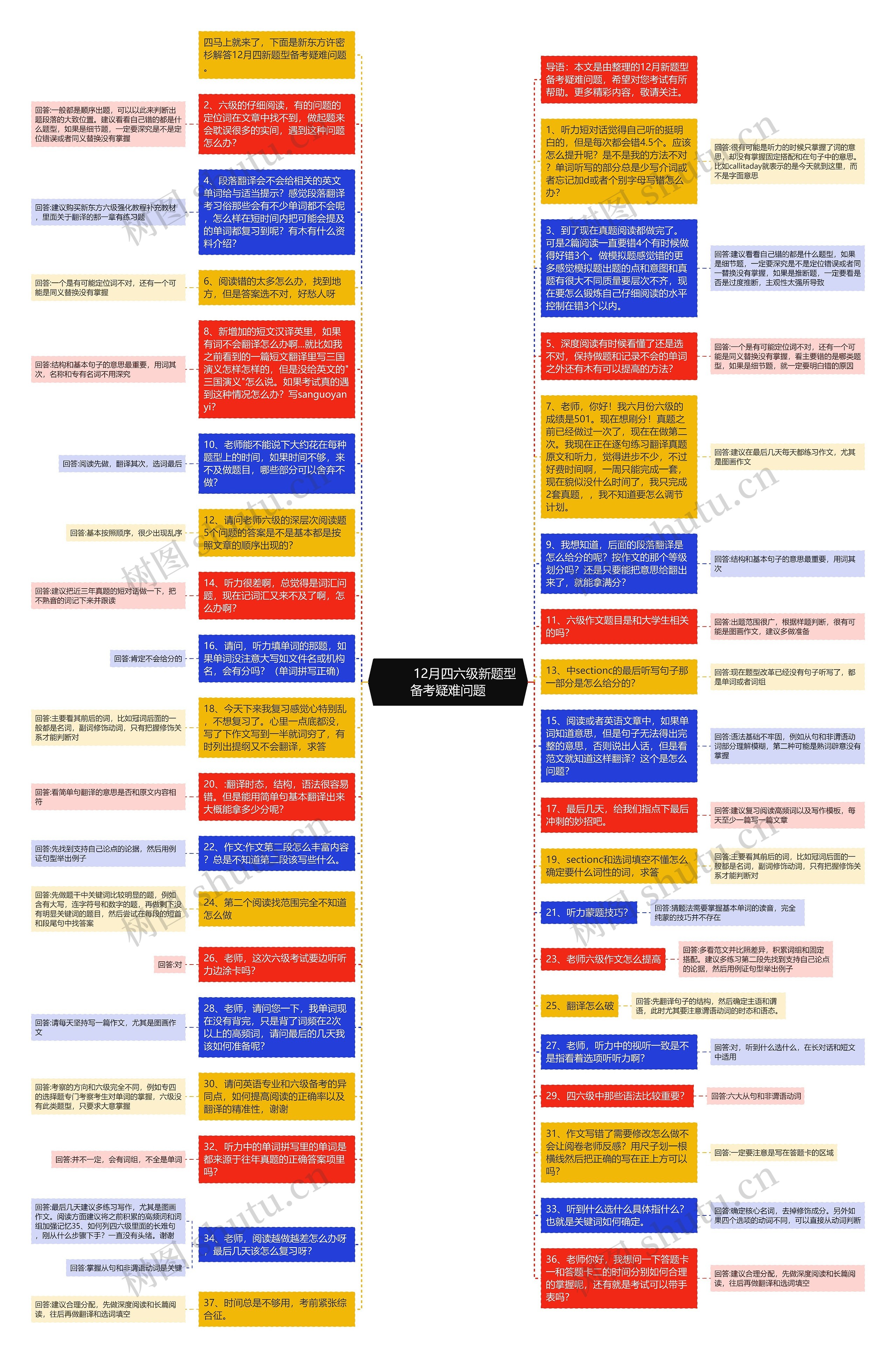         	12月四六级新题型备考疑难问题思维导图