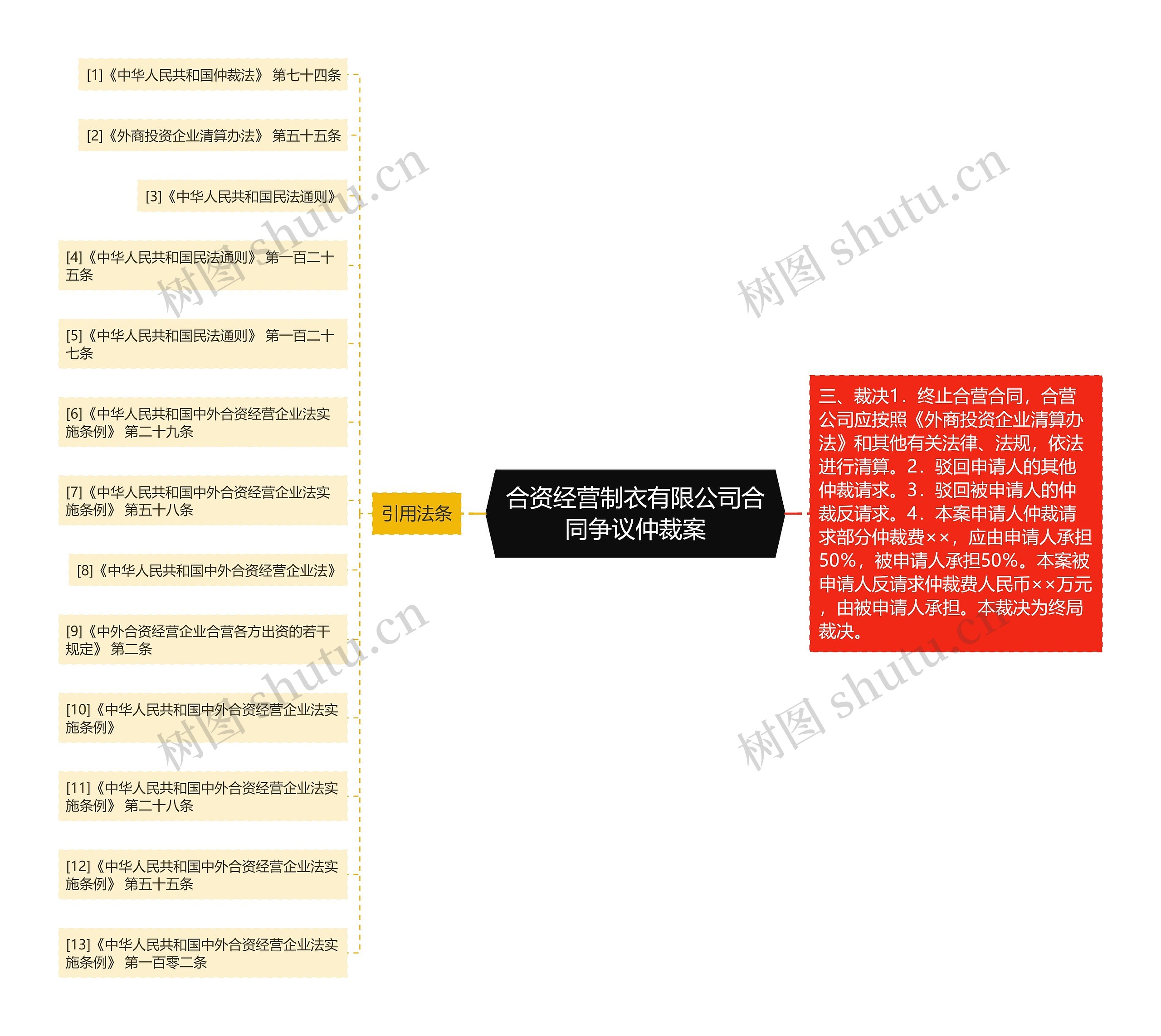 合资经营制衣有限公司合同争议仲裁案思维导图