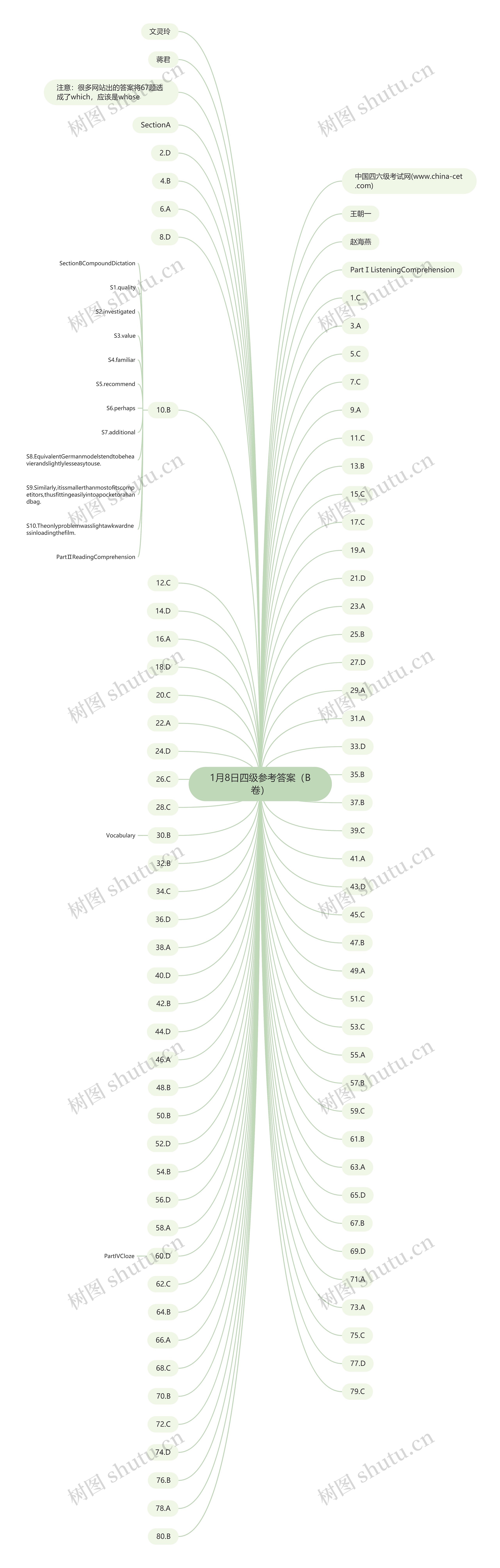 1月8日四级参考答案（B卷）思维导图