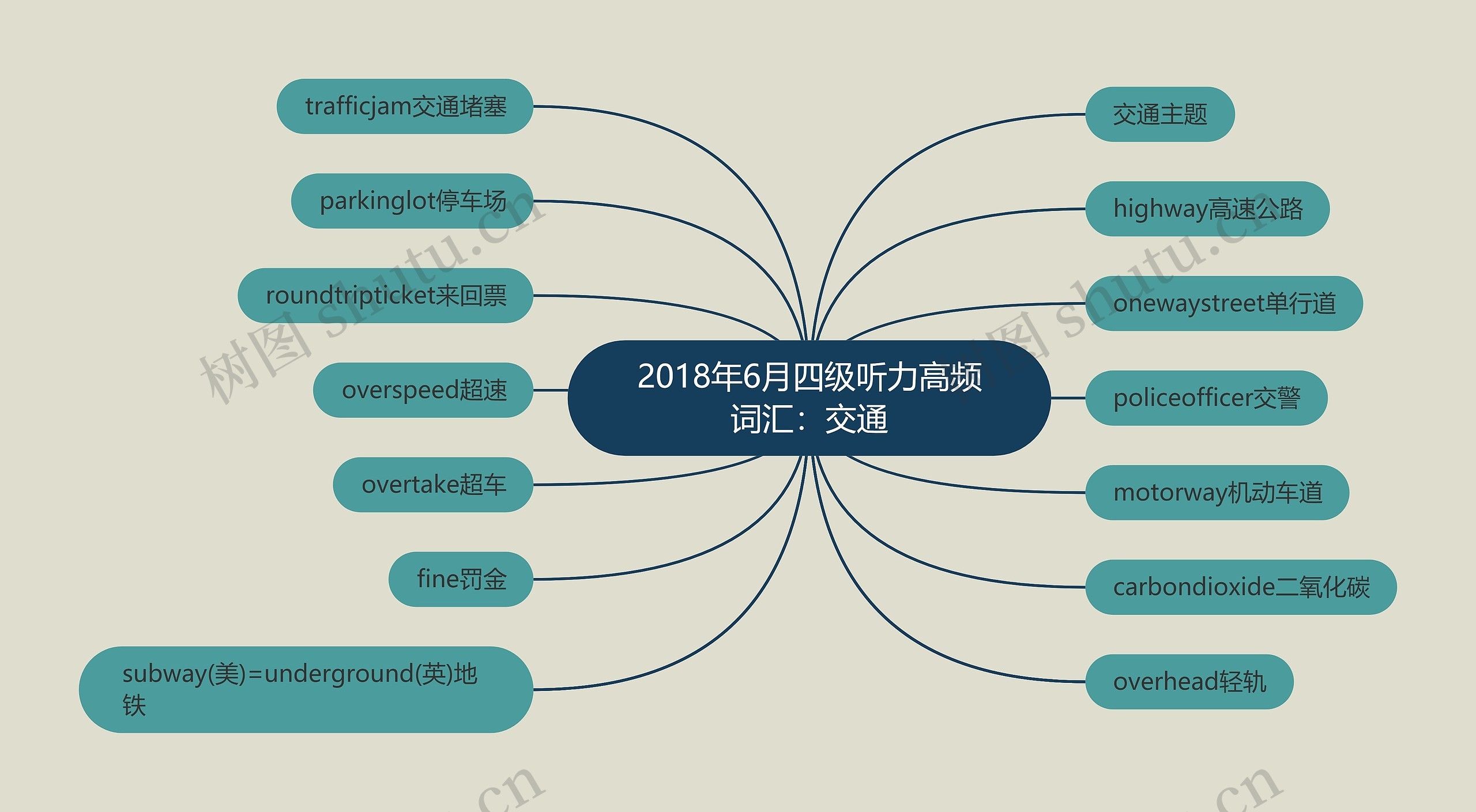 2018年6月四级听力高频词汇：交通