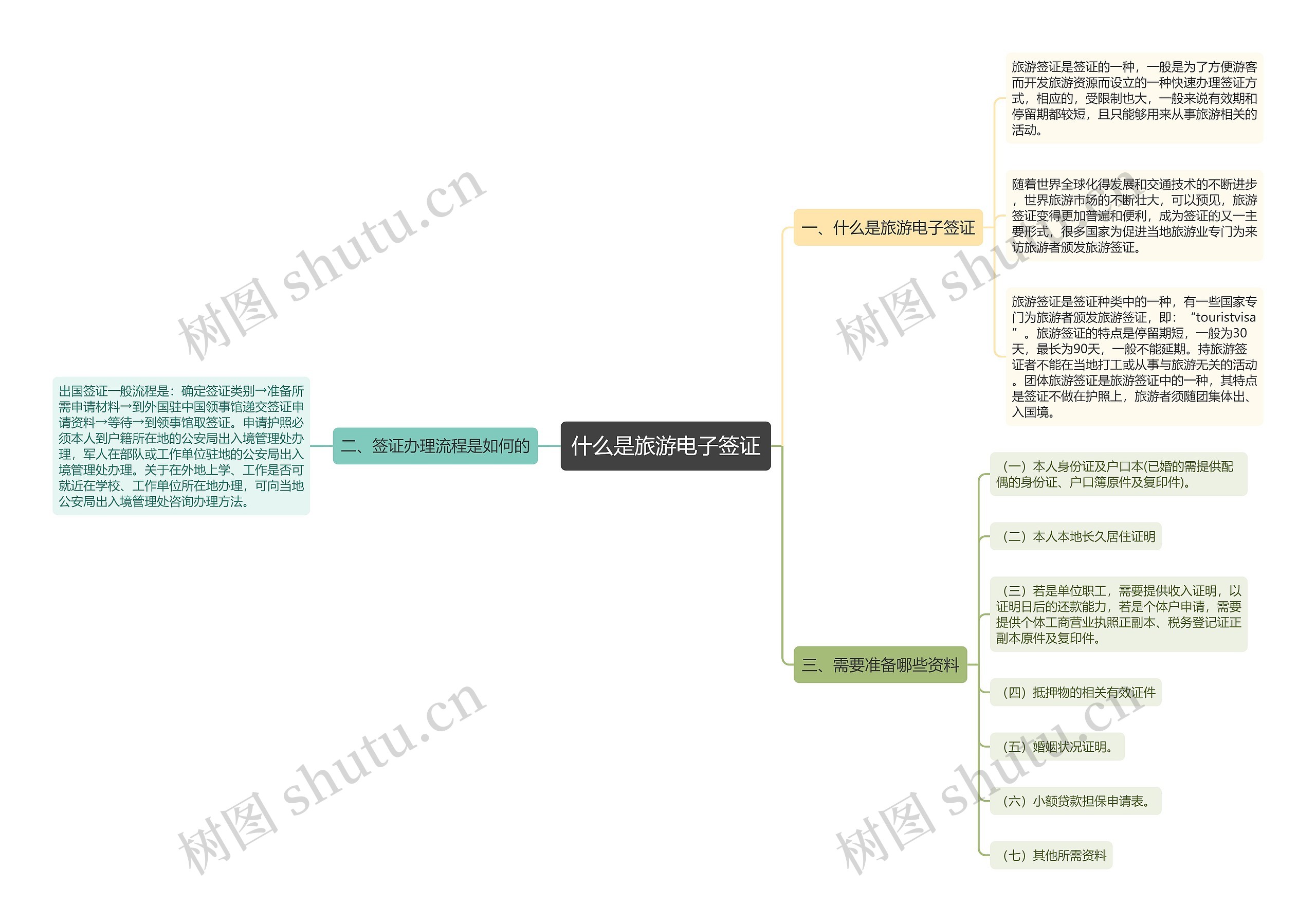 什么是旅游电子签证思维导图