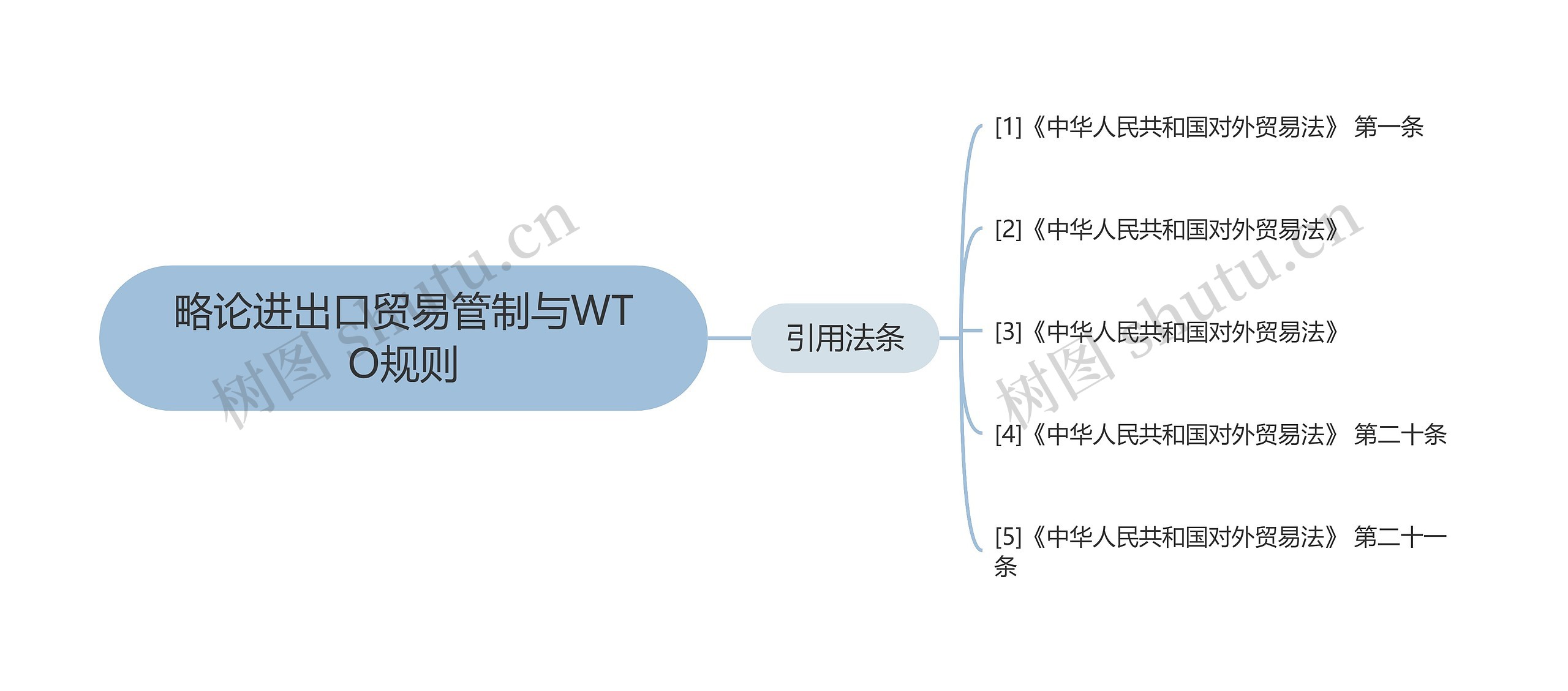 略论进出口贸易管制与WTO规则思维导图