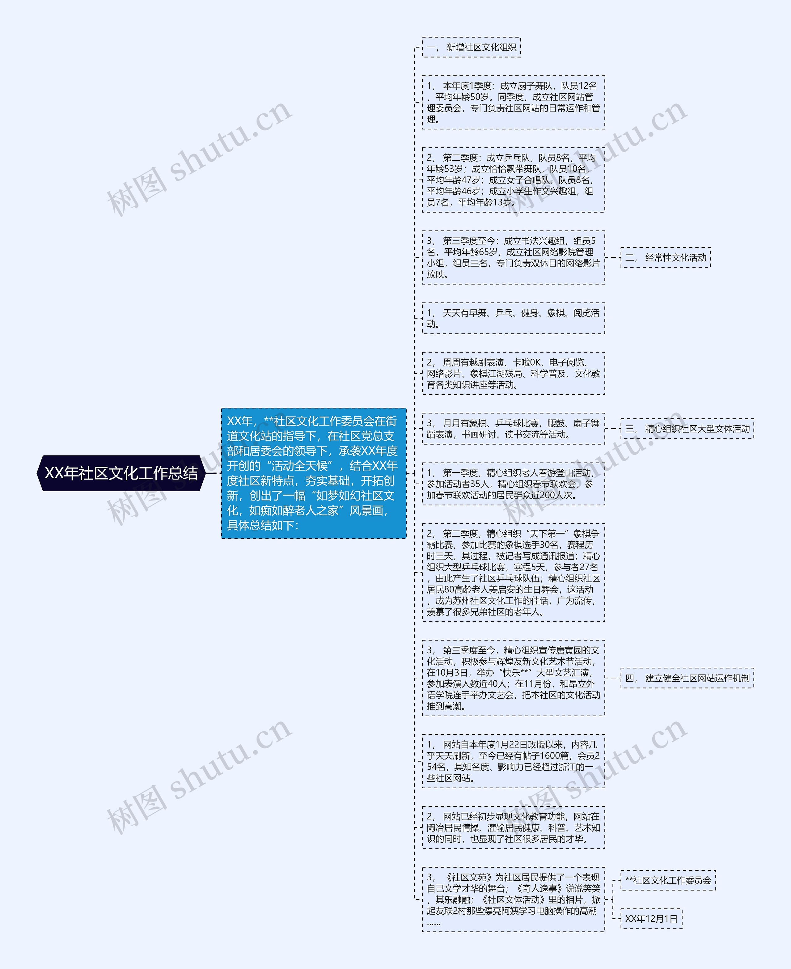 XX年社区文化工作总结