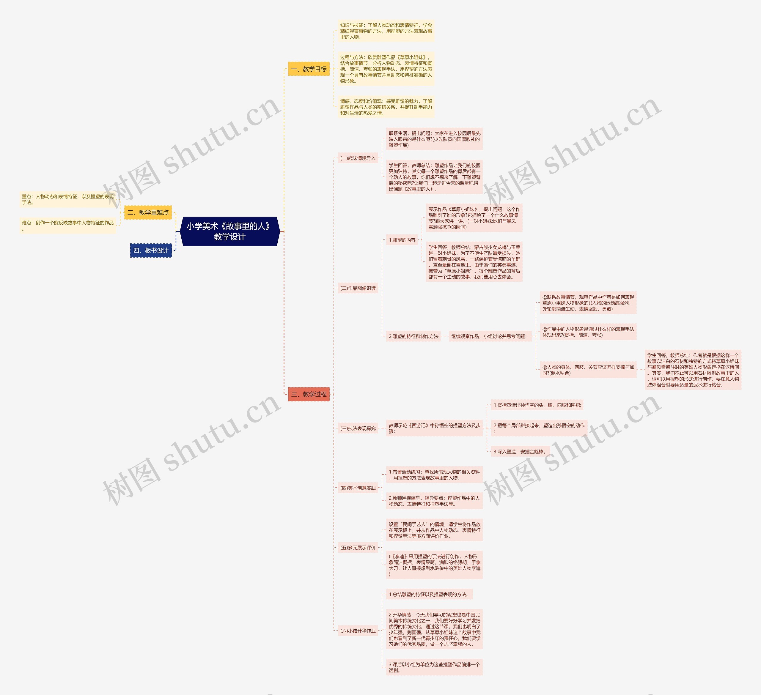 小学美术《故事里的人》教学设计思维导图