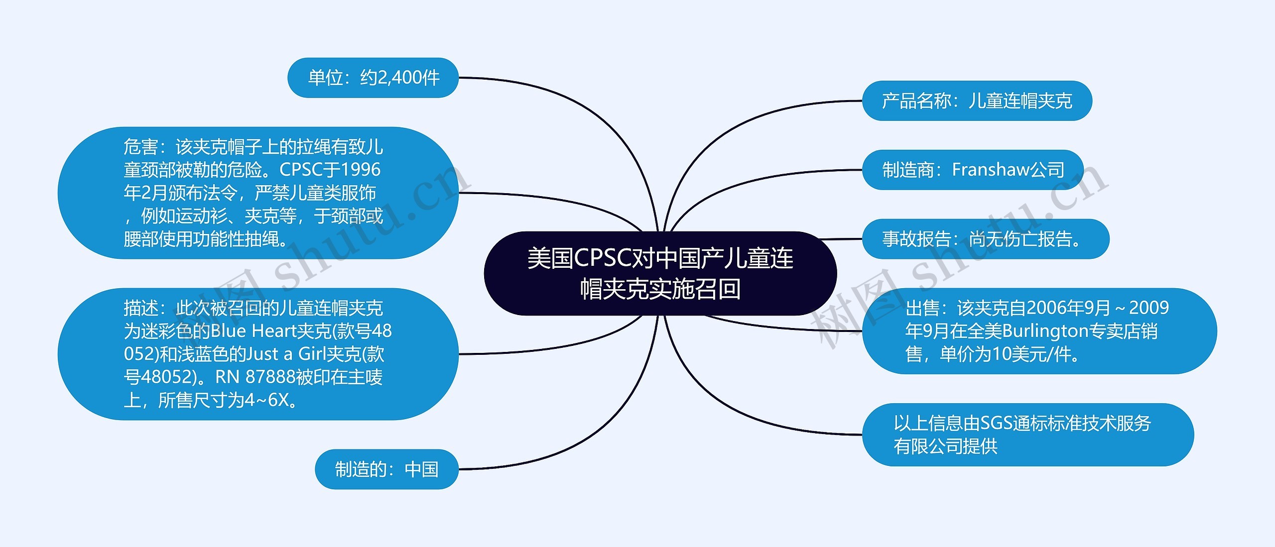 美国CPSC对中国产儿童连帽夹克实施召回思维导图