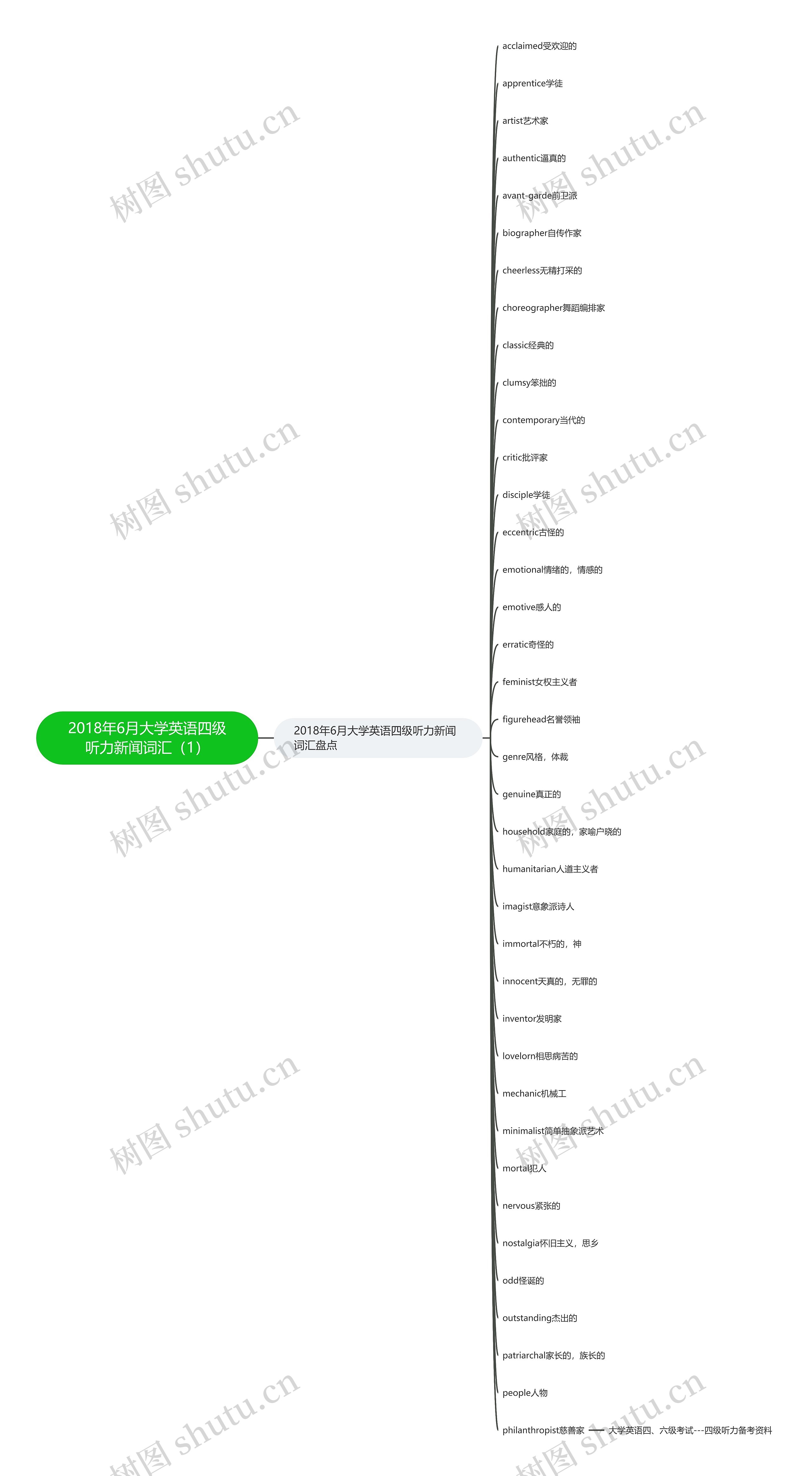 2018年6月大学英语四级听力新闻词汇（1）思维导图