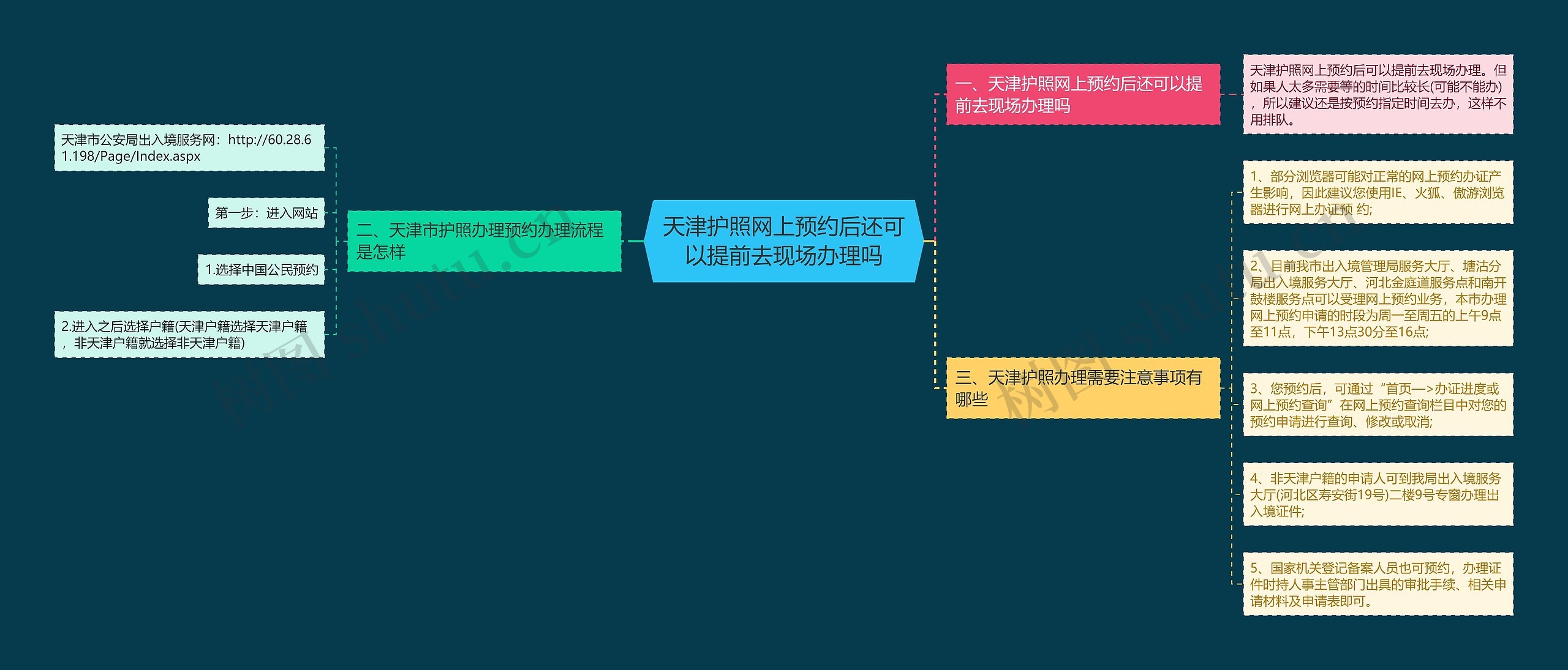 天津护照网上预约后还可以提前去现场办理吗思维导图