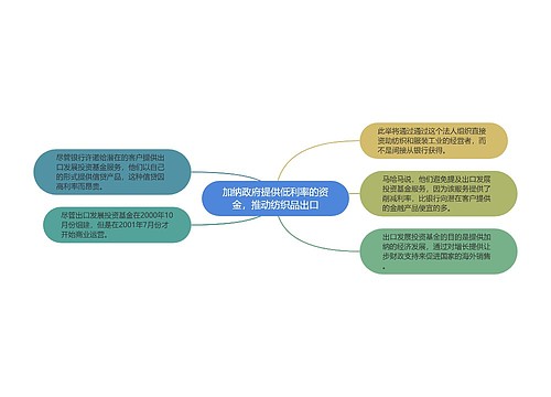 加纳政府提供低利率的资金，推动纺织品出口