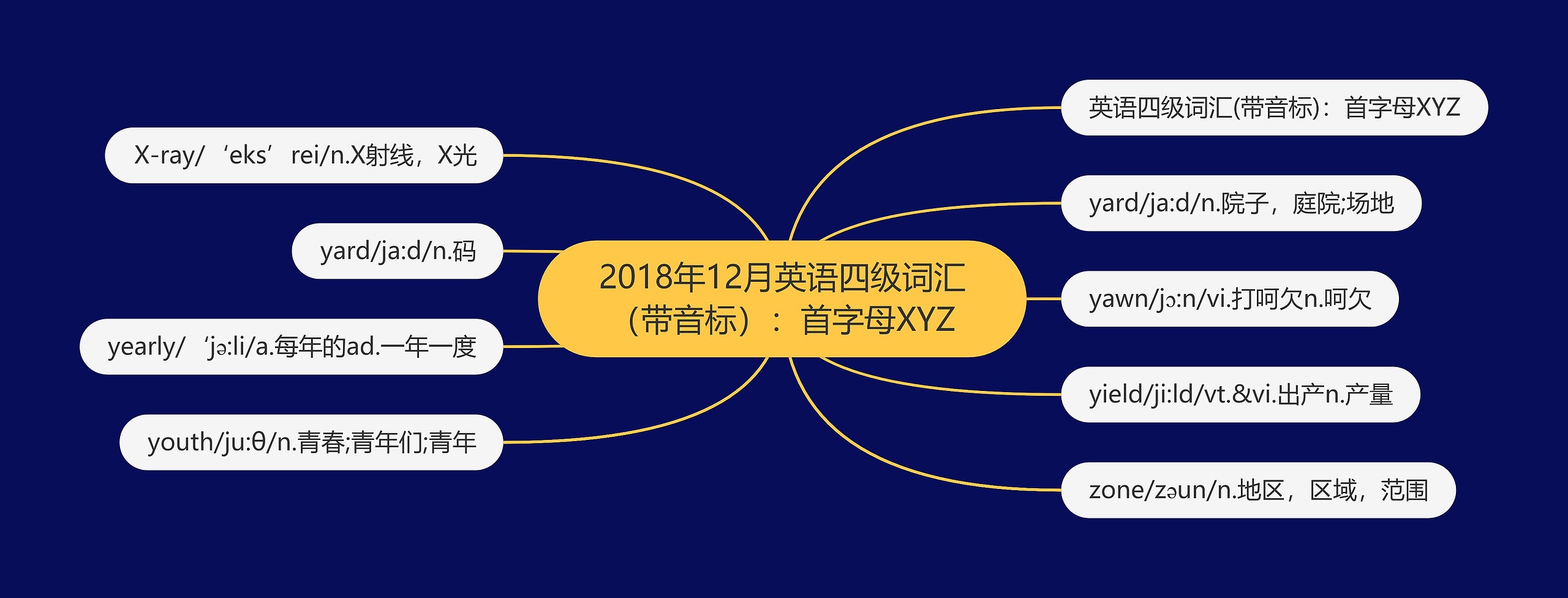 2018年12月英语四级词汇（带音标）：首字母XYZ思维导图