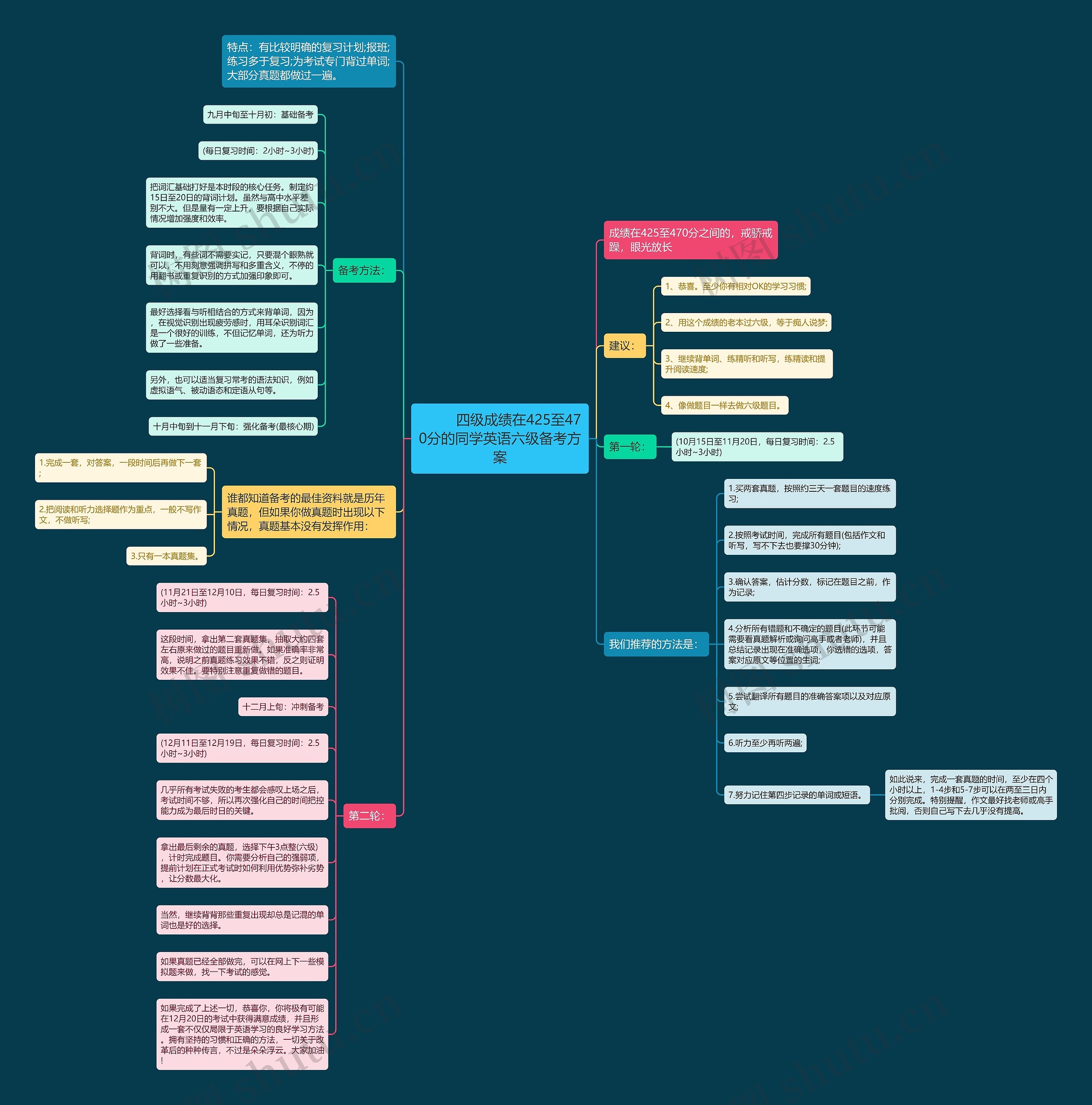         	四级成绩在425至470分的同学英语六级备考方案思维导图
