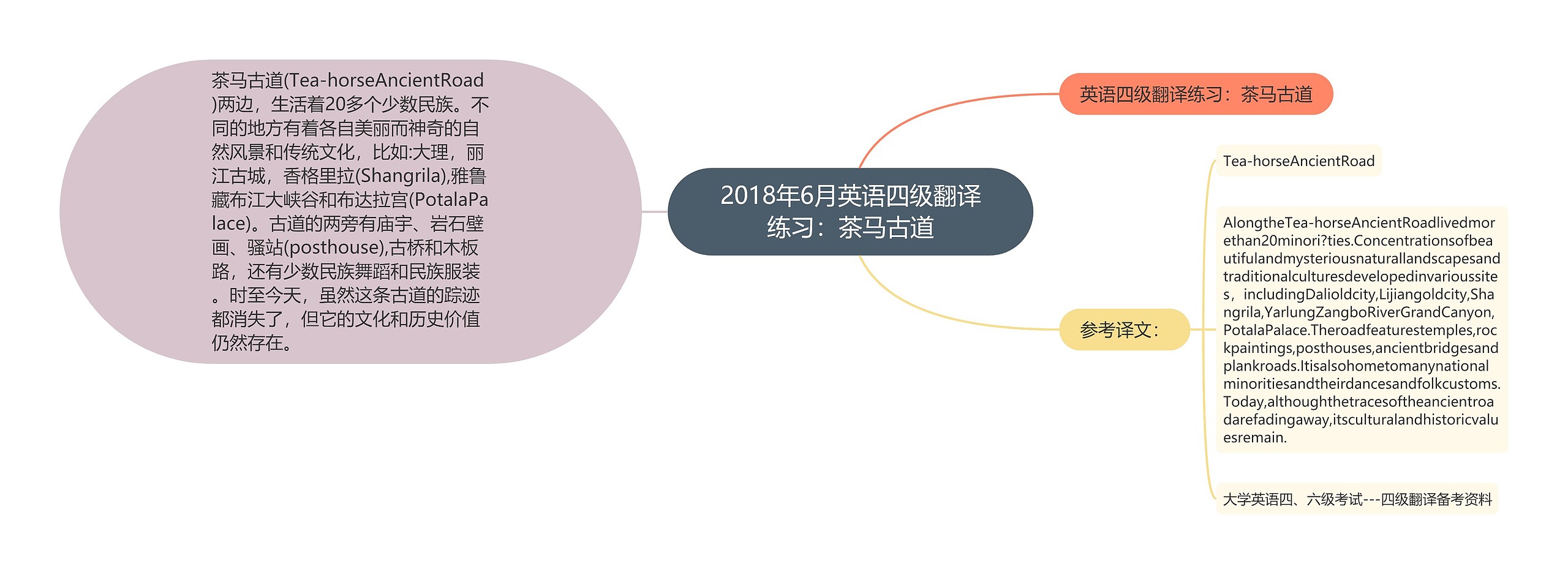 2018年6月英语四级翻译练习：茶马古道思维导图