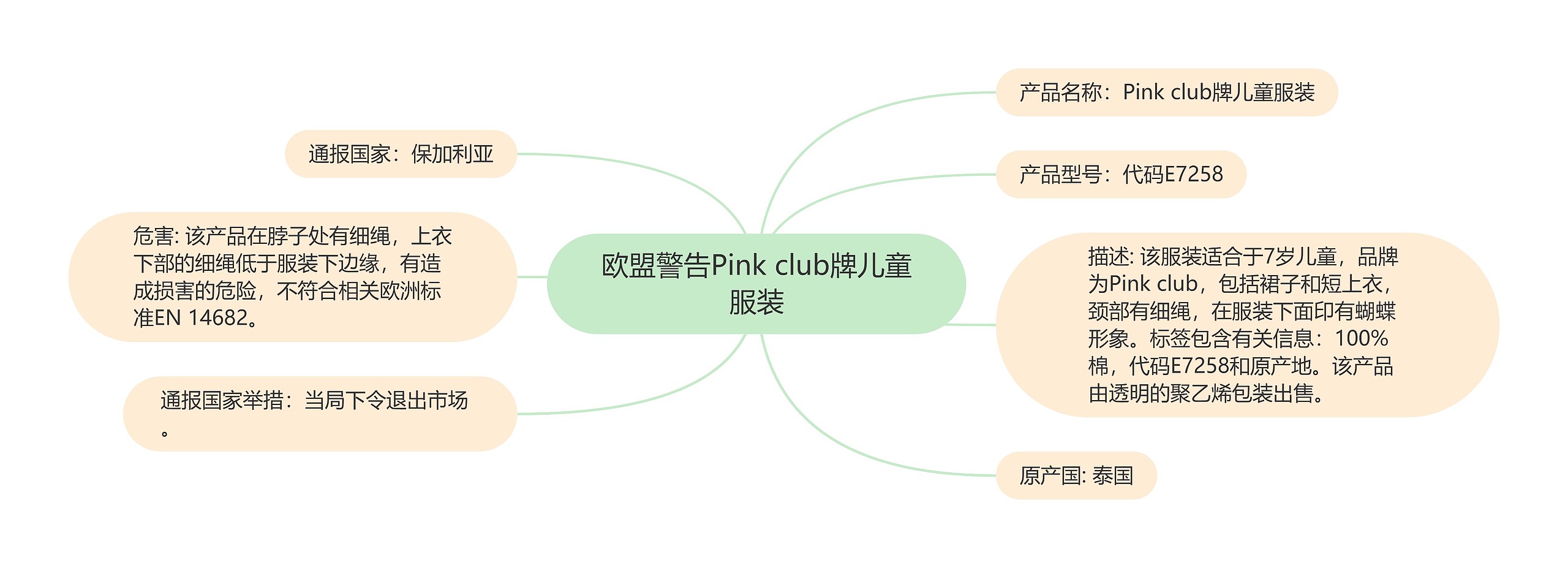 欧盟警告Pink club牌儿童服装思维导图