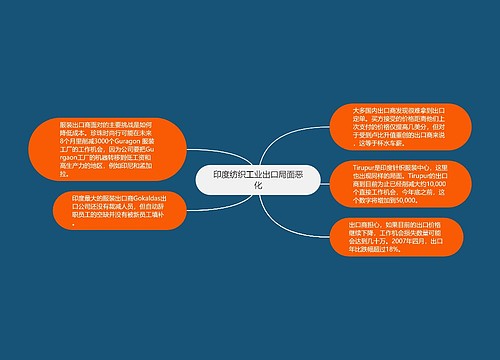 印度纺织工业出口局面恶化