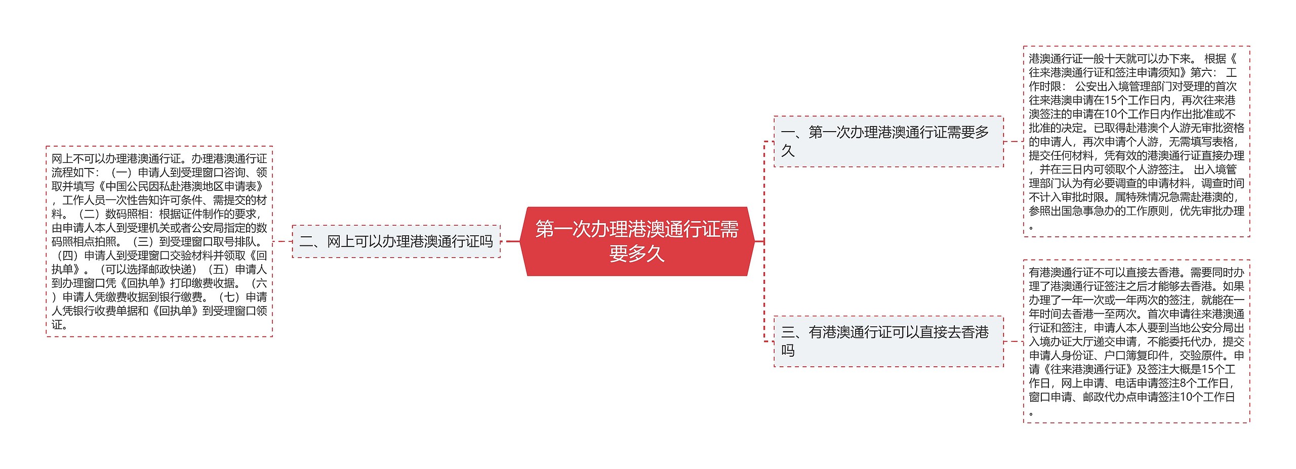 第一次办理港澳通行证需要多久思维导图