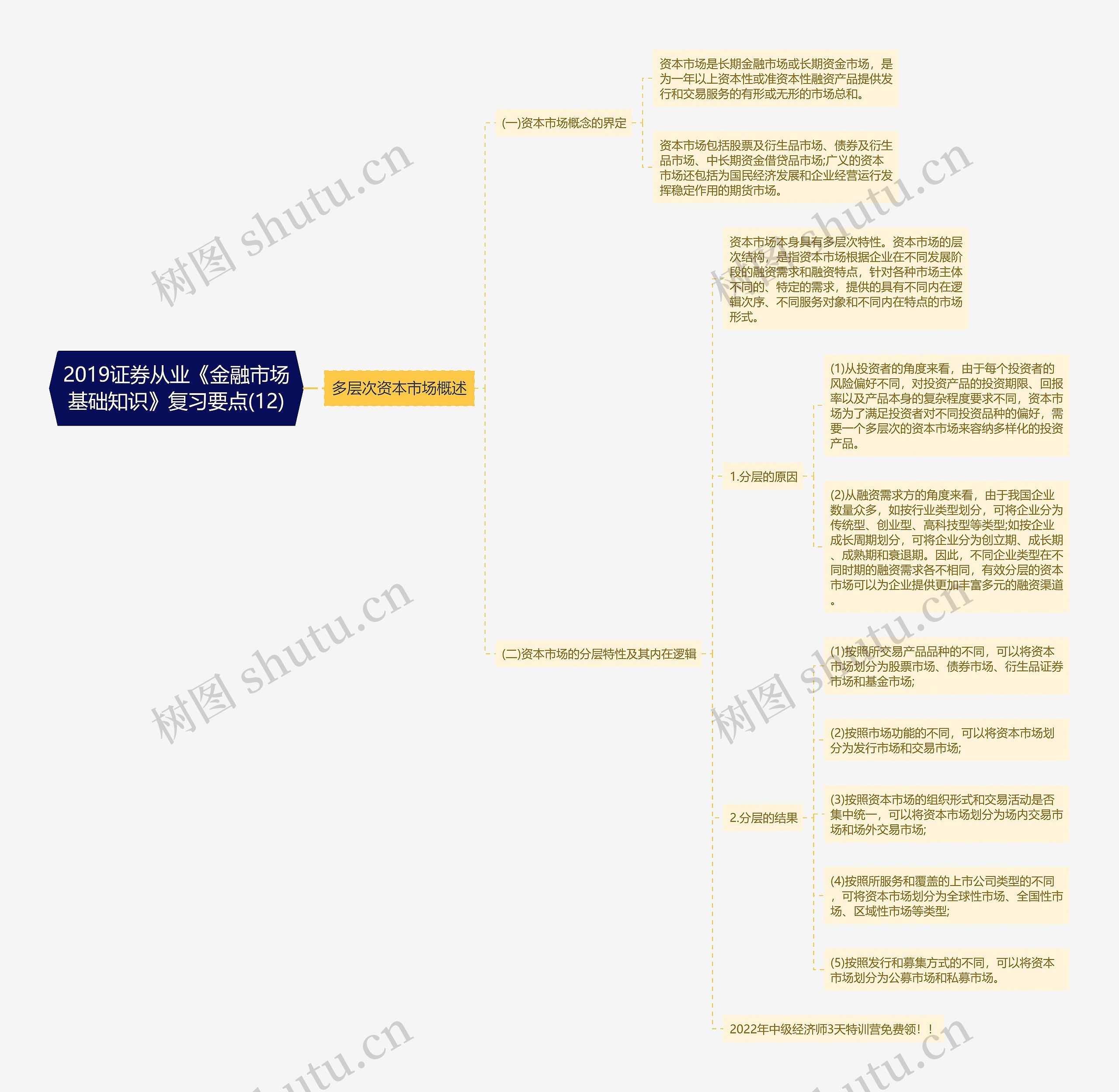 2019证券从业《金融市场基础知识》复习要点(12)思维导图