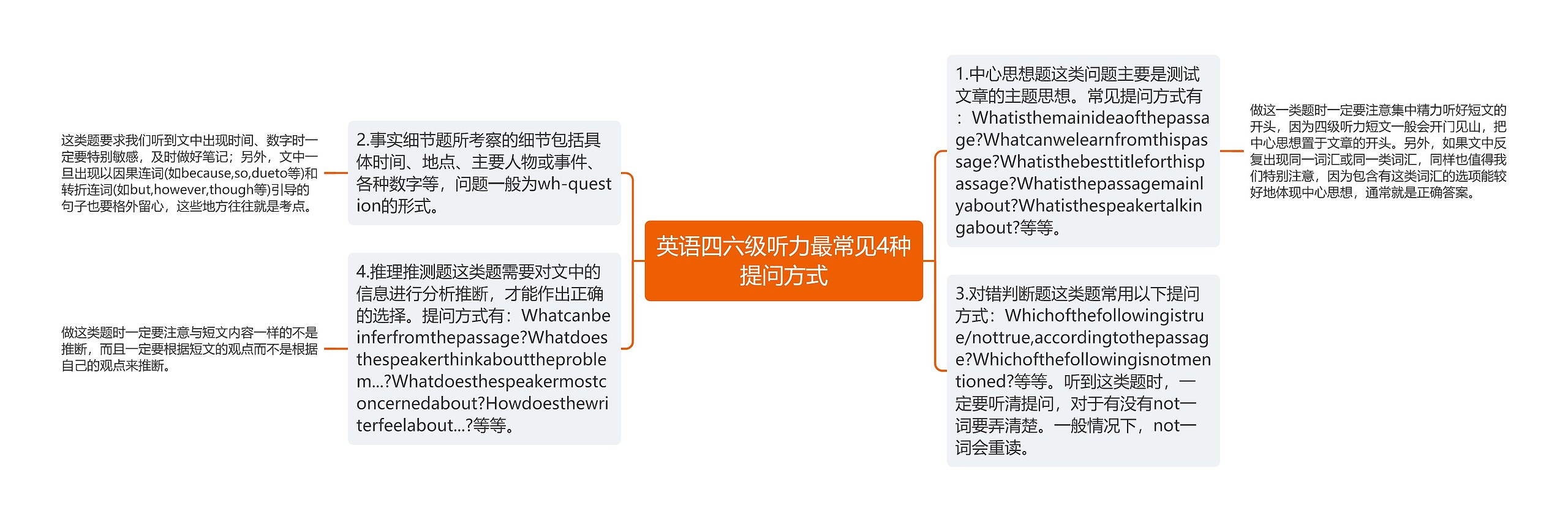 英语四六级听力最常见4种提问方式思维导图