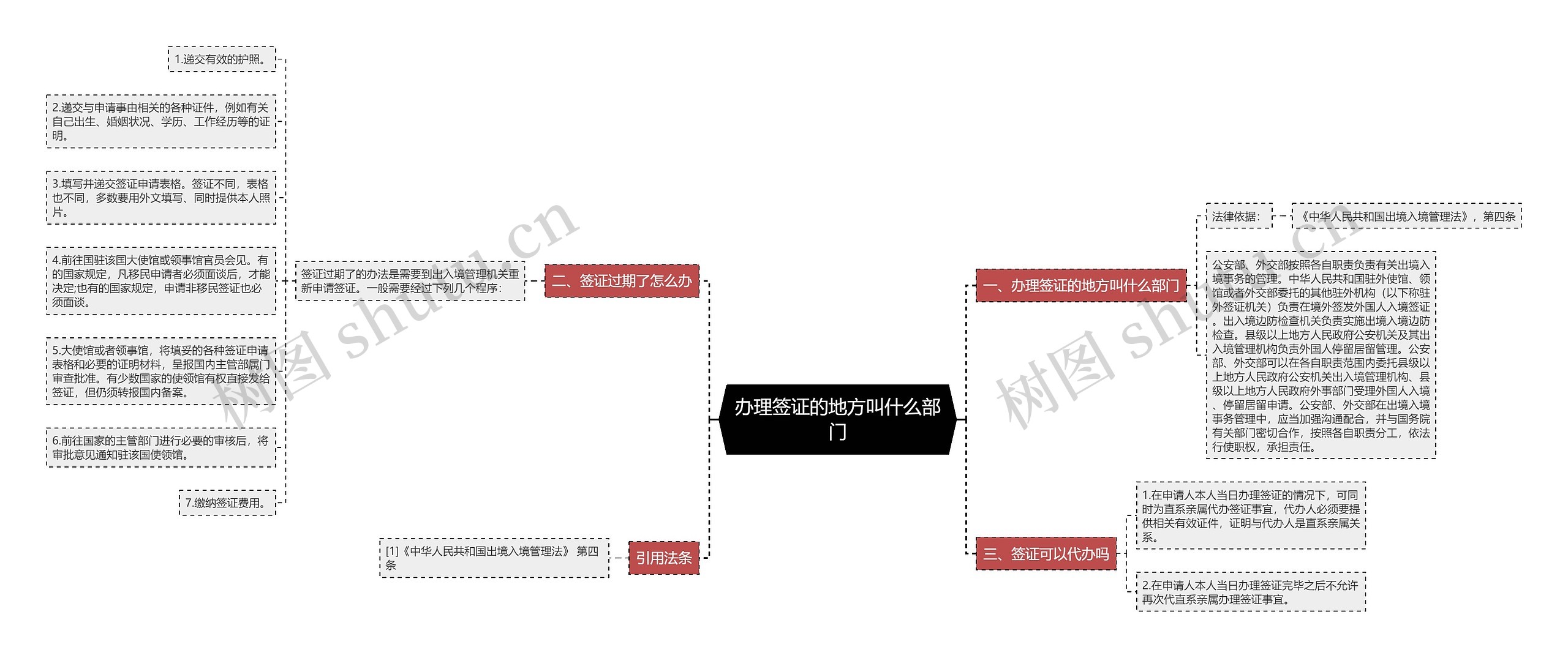 办理签证的地方叫什么部门思维导图