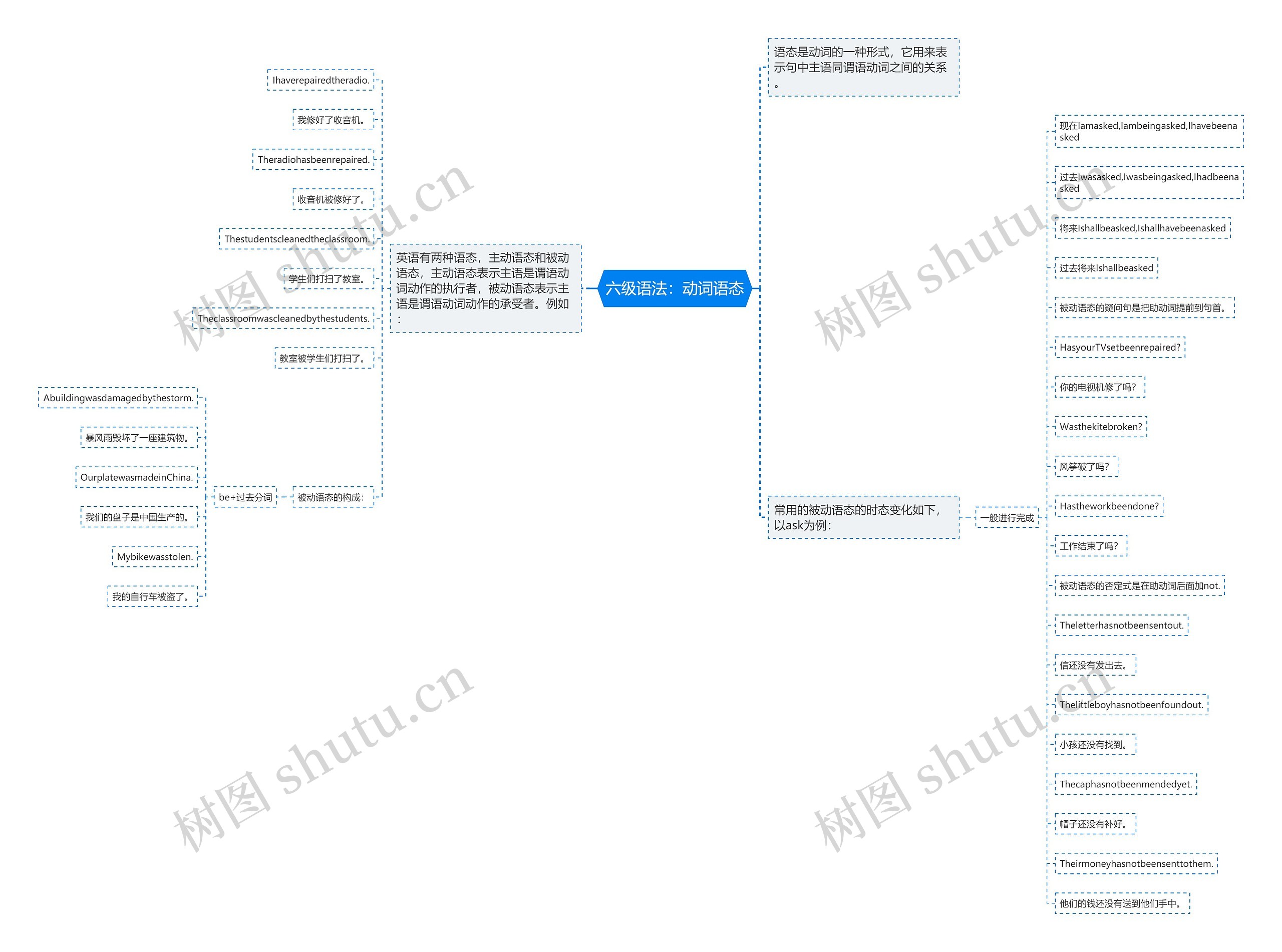 六级语法：动词语态思维导图