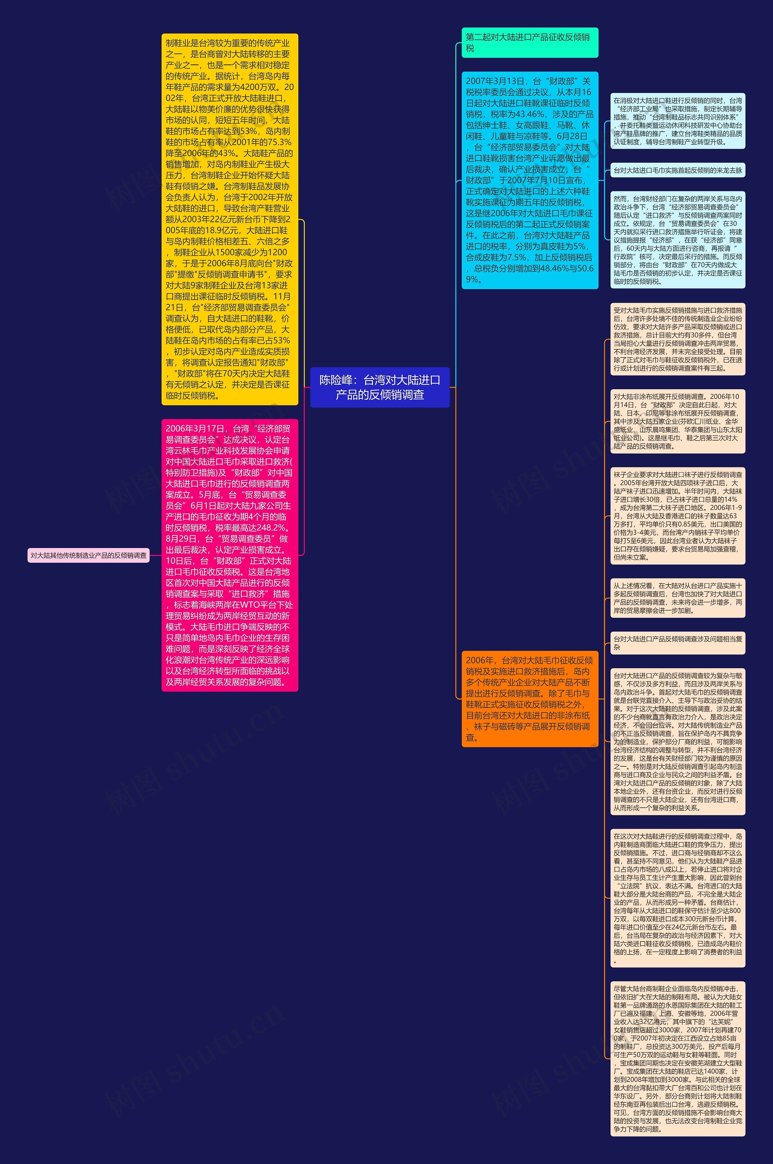 陈险峰：台湾对大陆进口产品的反倾销调查思维导图