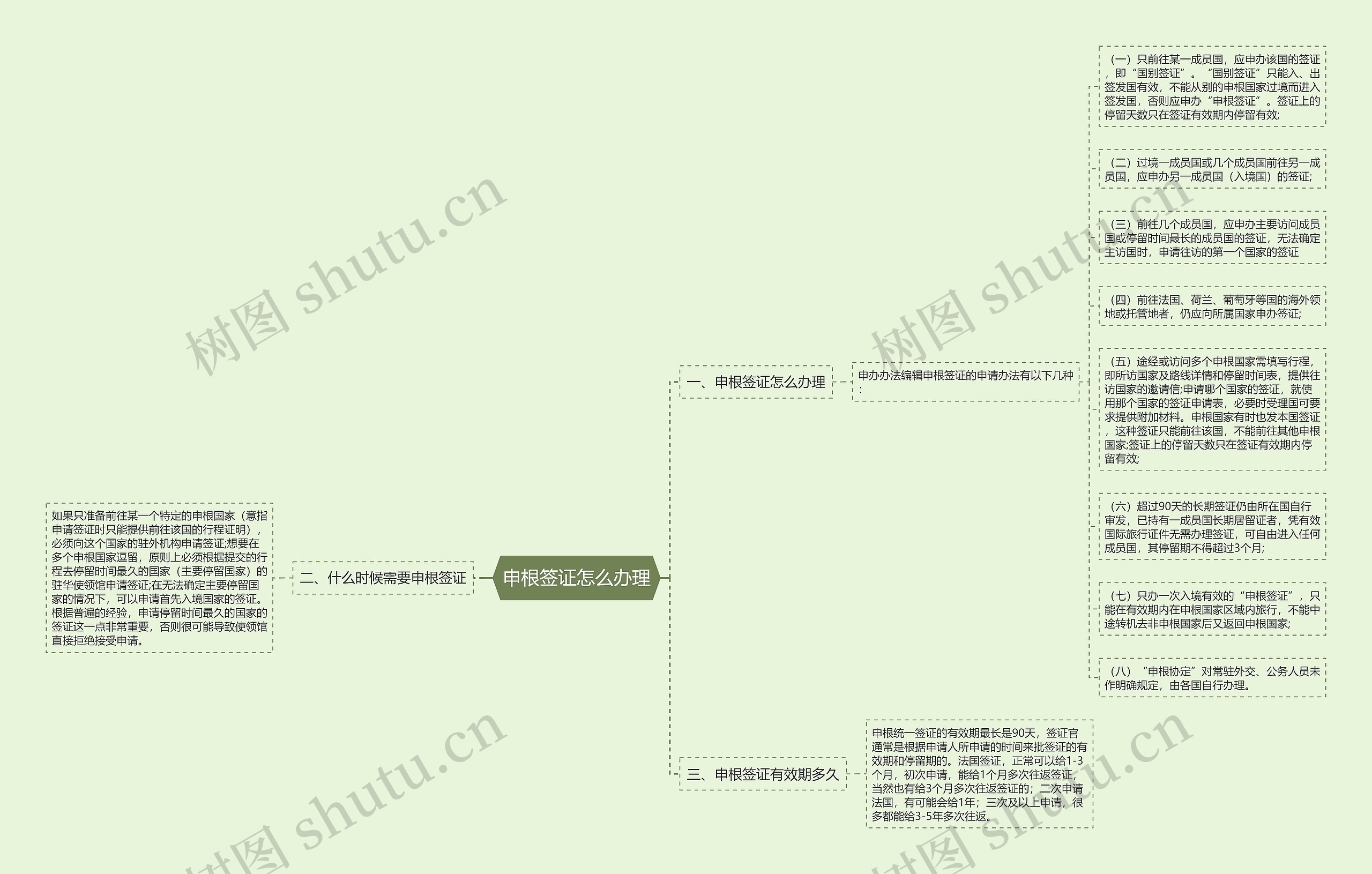 申根签证怎么办理思维导图